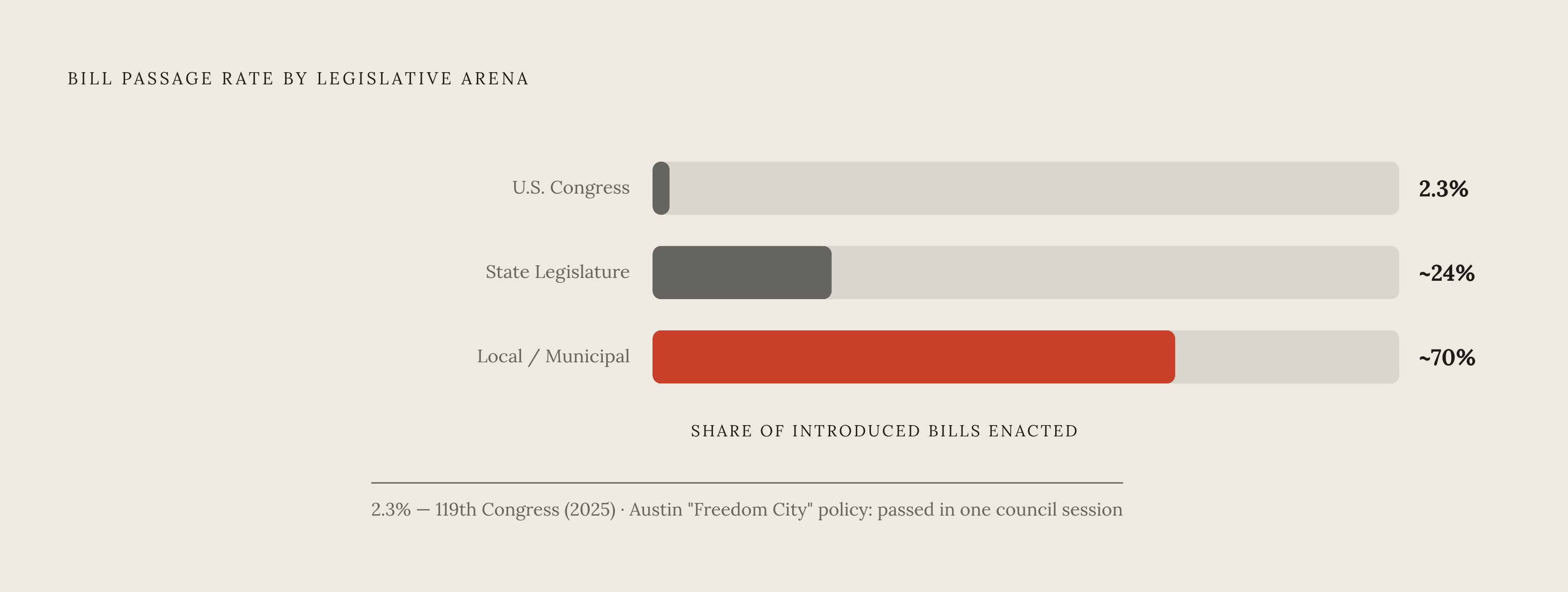 Diagram: State vs. Federal: The Bill Success Rate Gap. Visualizes: Visualize the stark contrast between the congressional bill success rate and the implicit advantage of state legislatures as the arena for citizen advocacy.