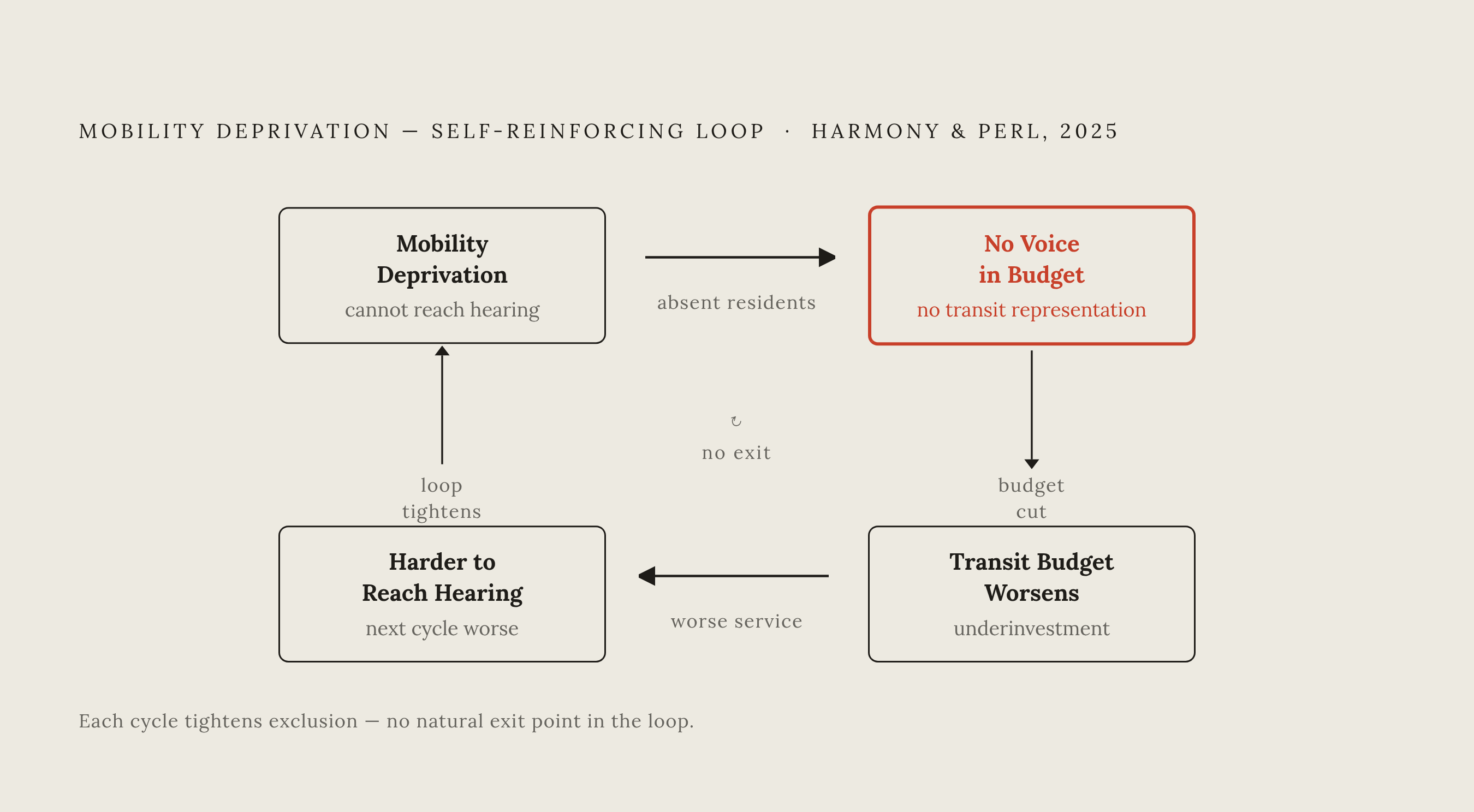 Diagram: The Transit Participation Loop. Visualizes: Illustrate the self-reinforcing feedback cycle described by Harmony and Perl (2025): mobility deprivation prevents attendance at hearings → absent residents cannot shape the transit budget → a…