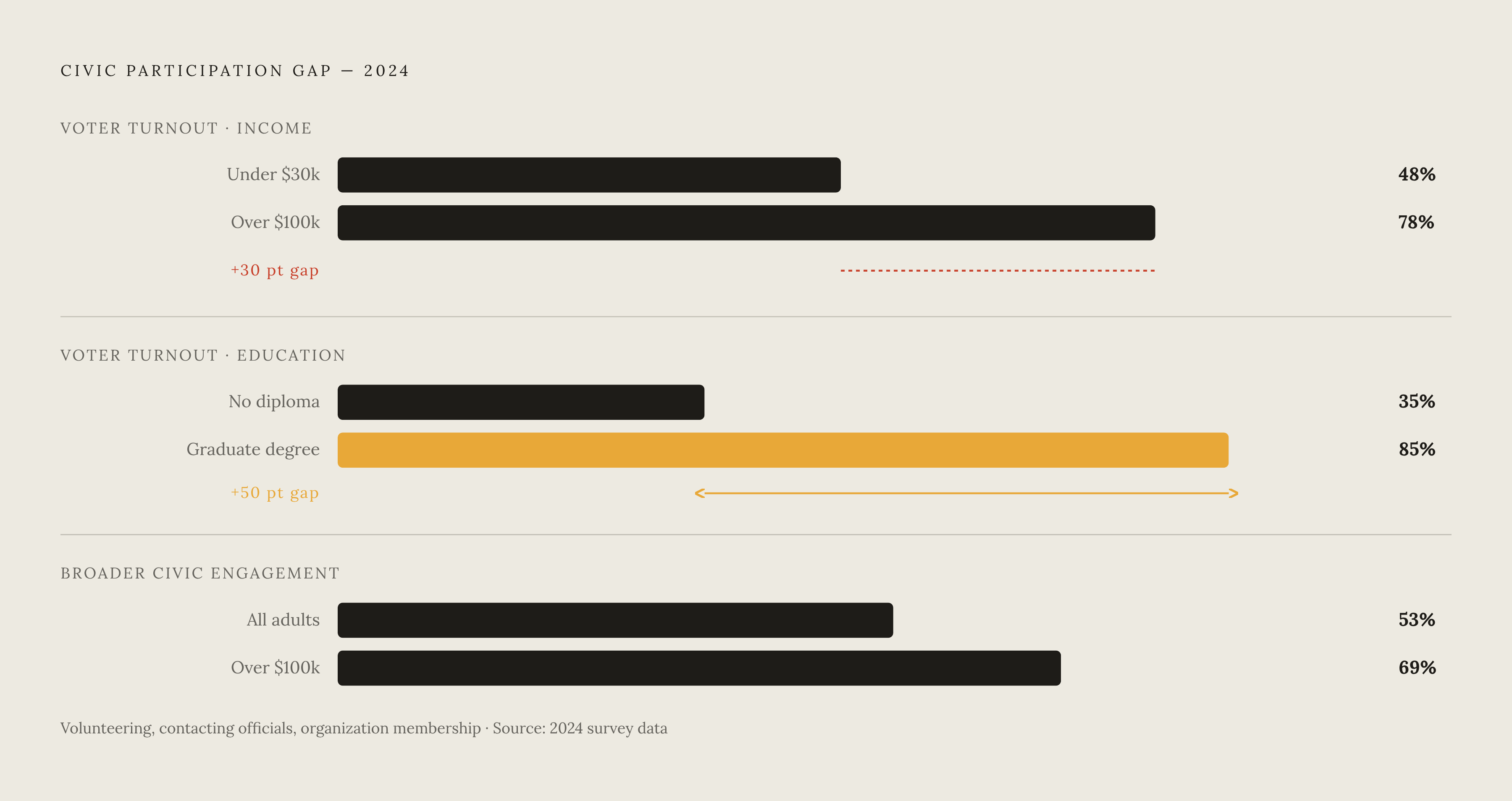 Diagram: The Participation Gap by Income and Education. Visualizes: Show the stark magnitude contrast in civic participation rates across income and education levels using 2024 data.
