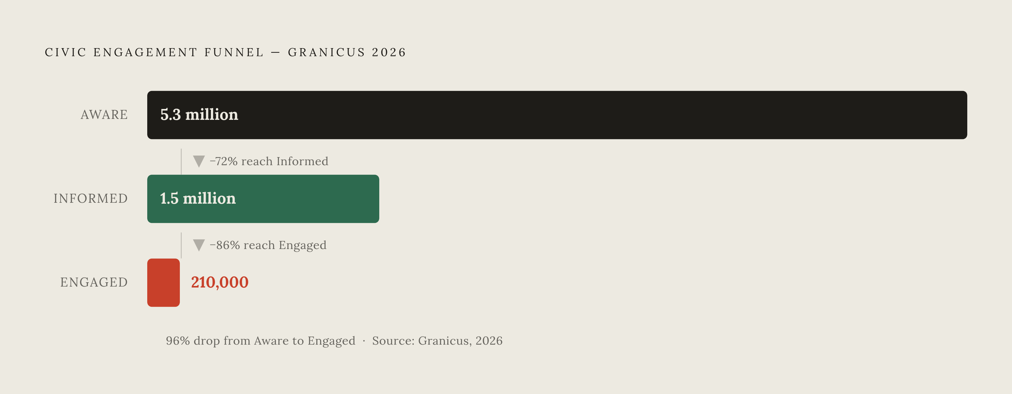 Diagram: From Aware to Engaged: Where Civic Systems Lose People. Visualizes: Visualize the dramatic drop-off across three engagement tiers reported in Granicus's 2026 data: 5.3 million users 'Aware,' 1.5 million 'Informed,' and 210,000 fully…