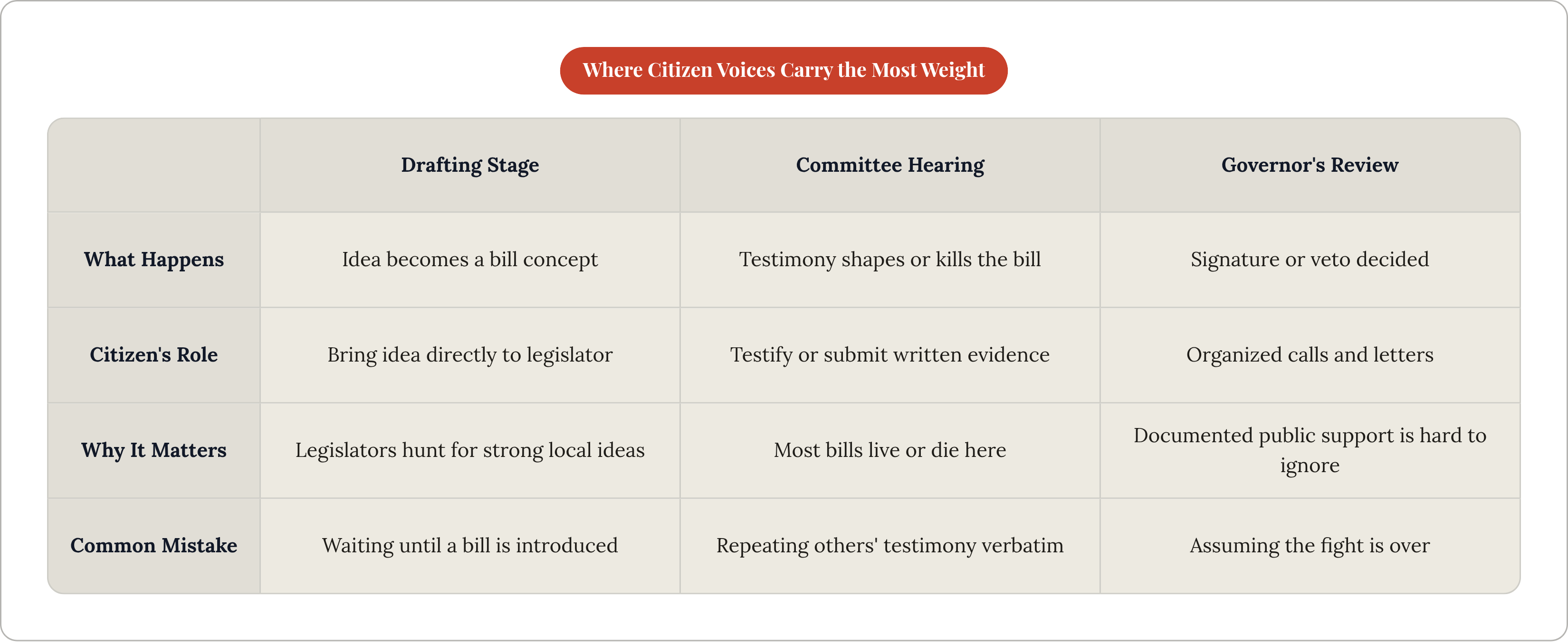 Table: Where Citizen Voices Carry the Most Weight. Compares What Happens, Citizen's Role, Why It Matters and Common Mistake by Drafting Stage, Committee Hearing and Governor's Review.