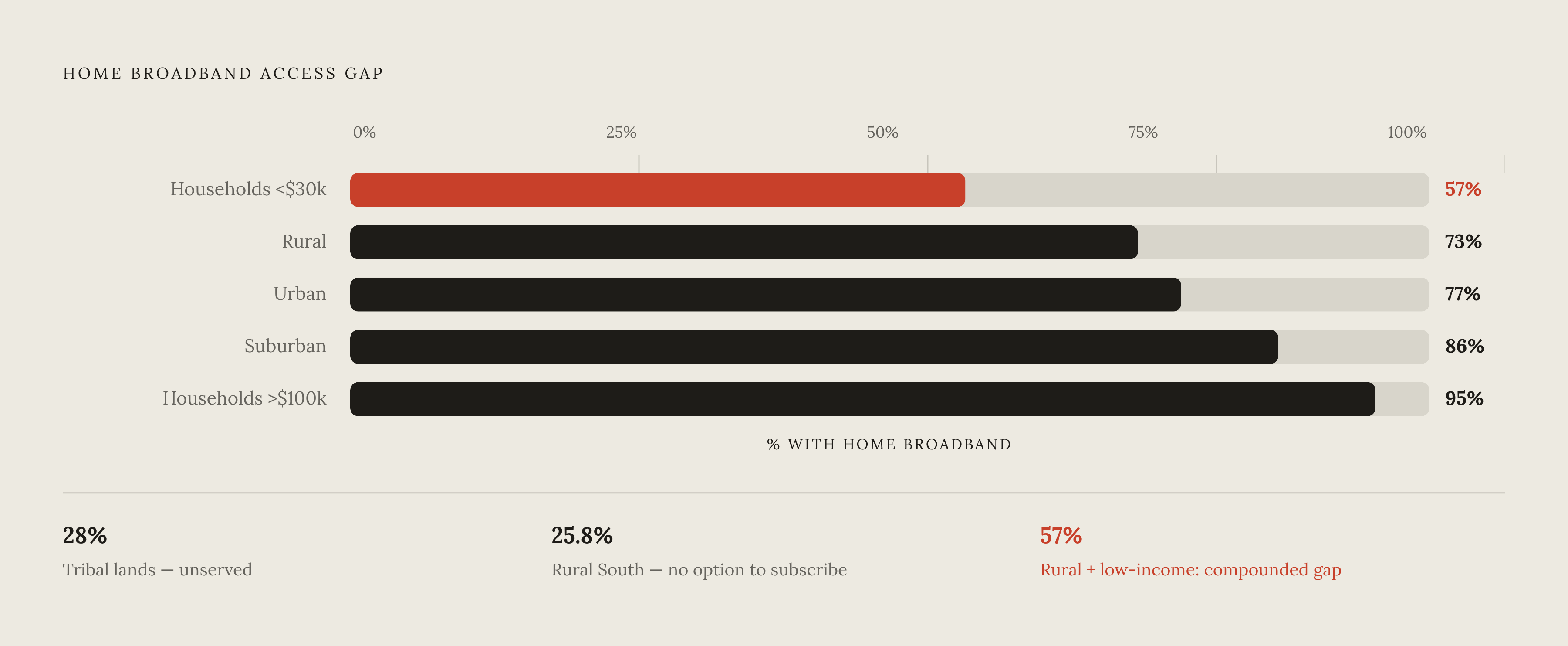 Diagram: The Connectivity Gap Hits the Same People Twice. Visualizes: Visualize the broadband access gap across four groups, stacking geography and income to show how the gaps compound.
