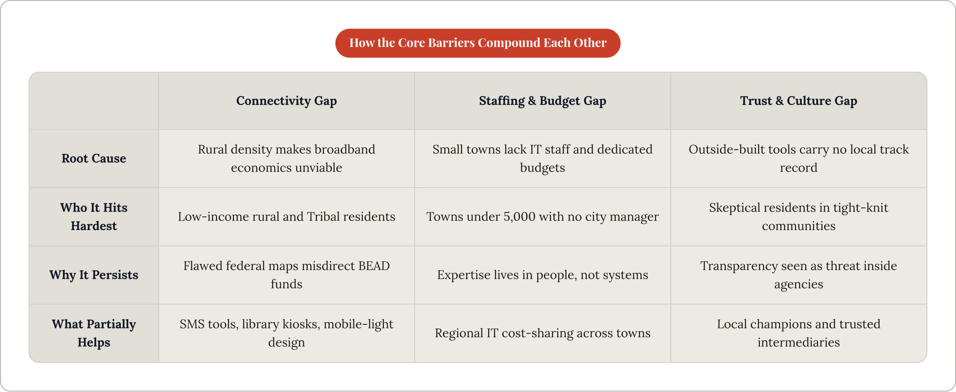 Table: How the Core Barriers Compound Each Other. Compares Root Cause, Who It Hits Hardest, Why It Persists and What Partially Helps by Connectivity Gap, Staffing & Budget Gap and Trust & Culture Gap.