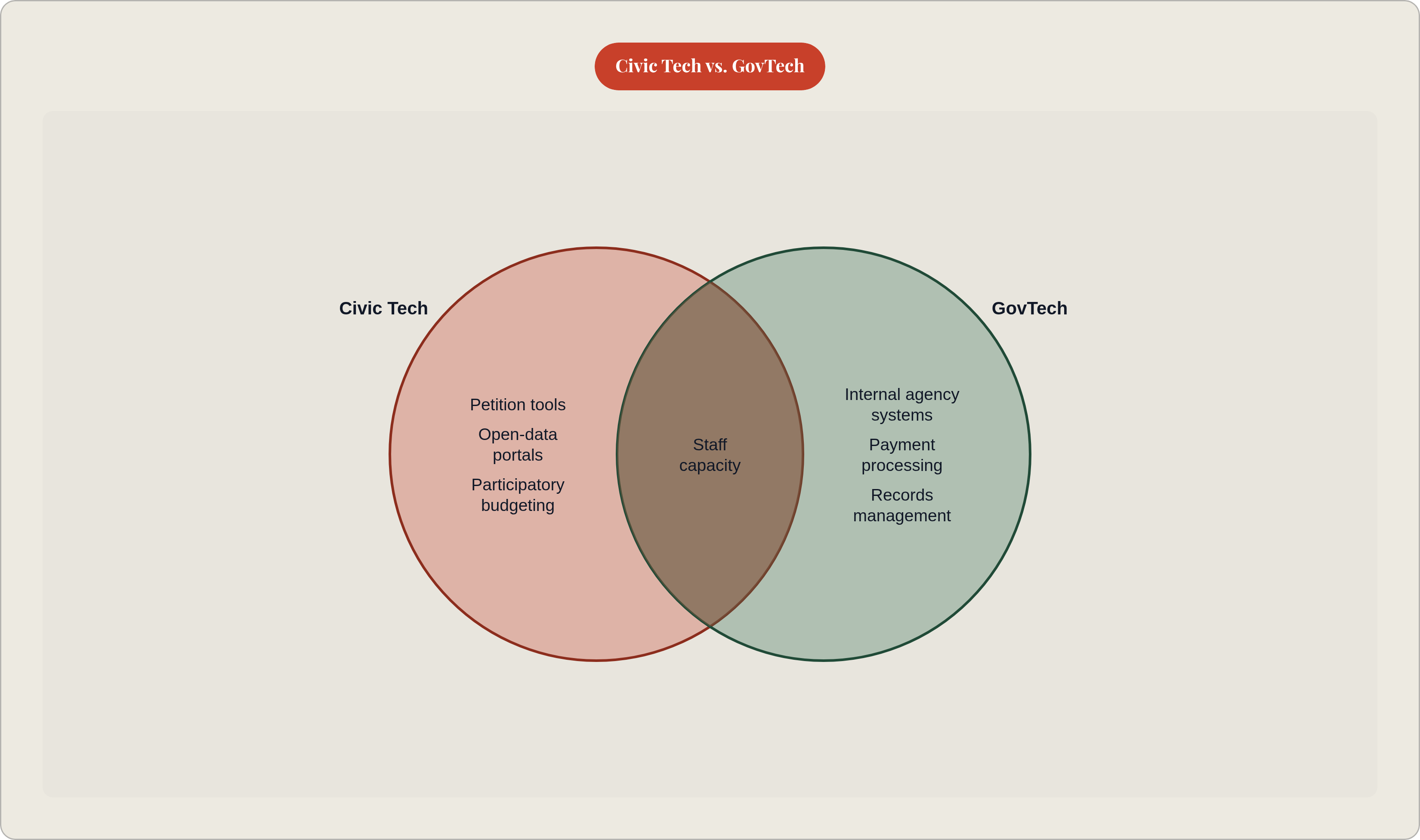 Venn diagram: Civic Tech vs. GovTech. Compares Civic Tech and GovTech; overlap: Shared Needs.