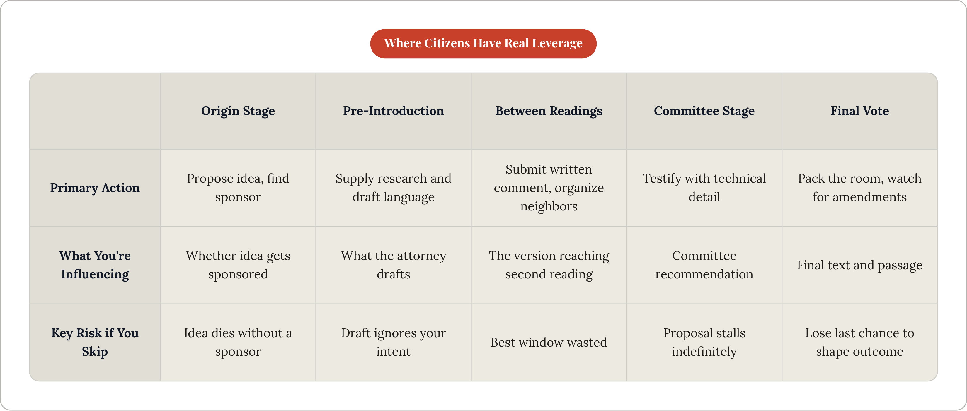 Table: Where Citizens Have Real Leverage. Compares Primary Action, What You're Influencing and Key Risk if You Skip by Origin Stage, Pre-Introduction, Between Readings, Committee Stage, and 1 more.