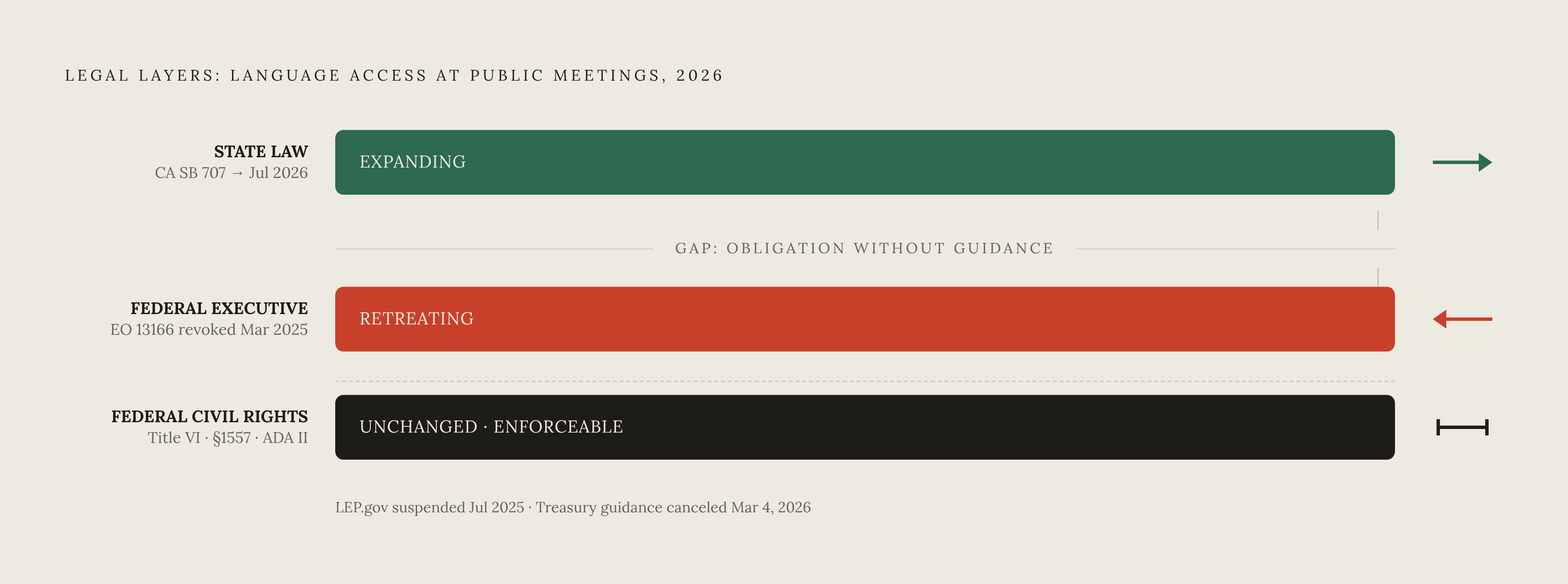 Diagram: The Three-Layer Legal Architecture of Language Access. Visualizes: Visualize three distinct legal layers that govern language access at public meetings, showing how they are moving in different directions as of 2026.