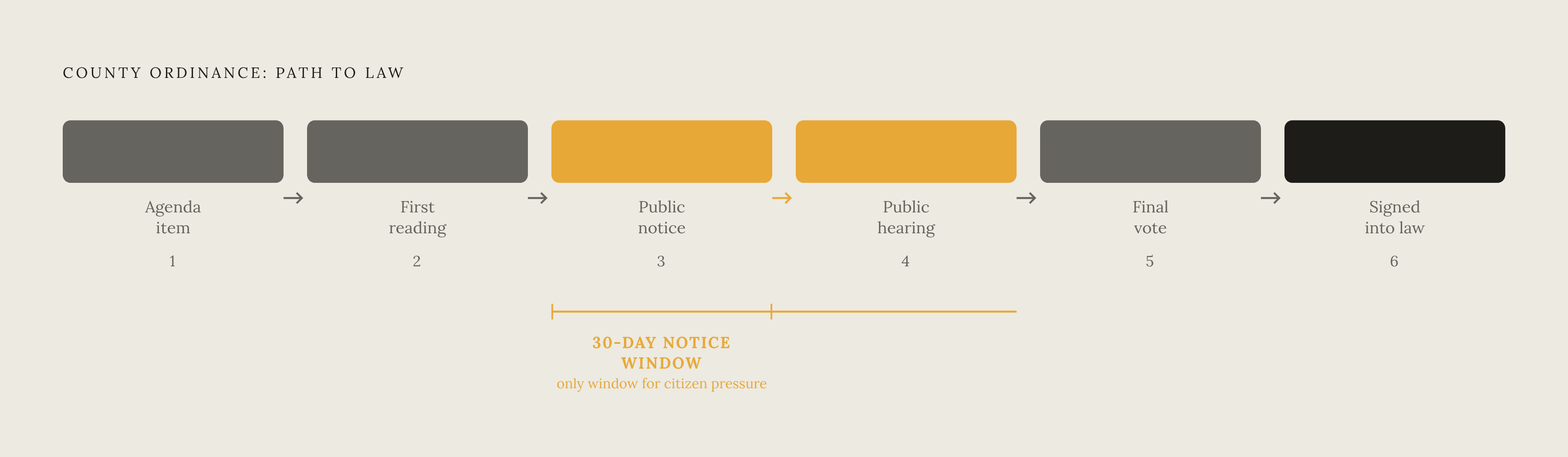 Diagram: The Six-Stage County Ordinance Lifecycle. Visualizes: Visualize the six sequential stages a county ordinance moves through: (1) agenda item, (2) first reading, (3) public notice period, (4) public hearing, (5) final vote, (6) signing into…