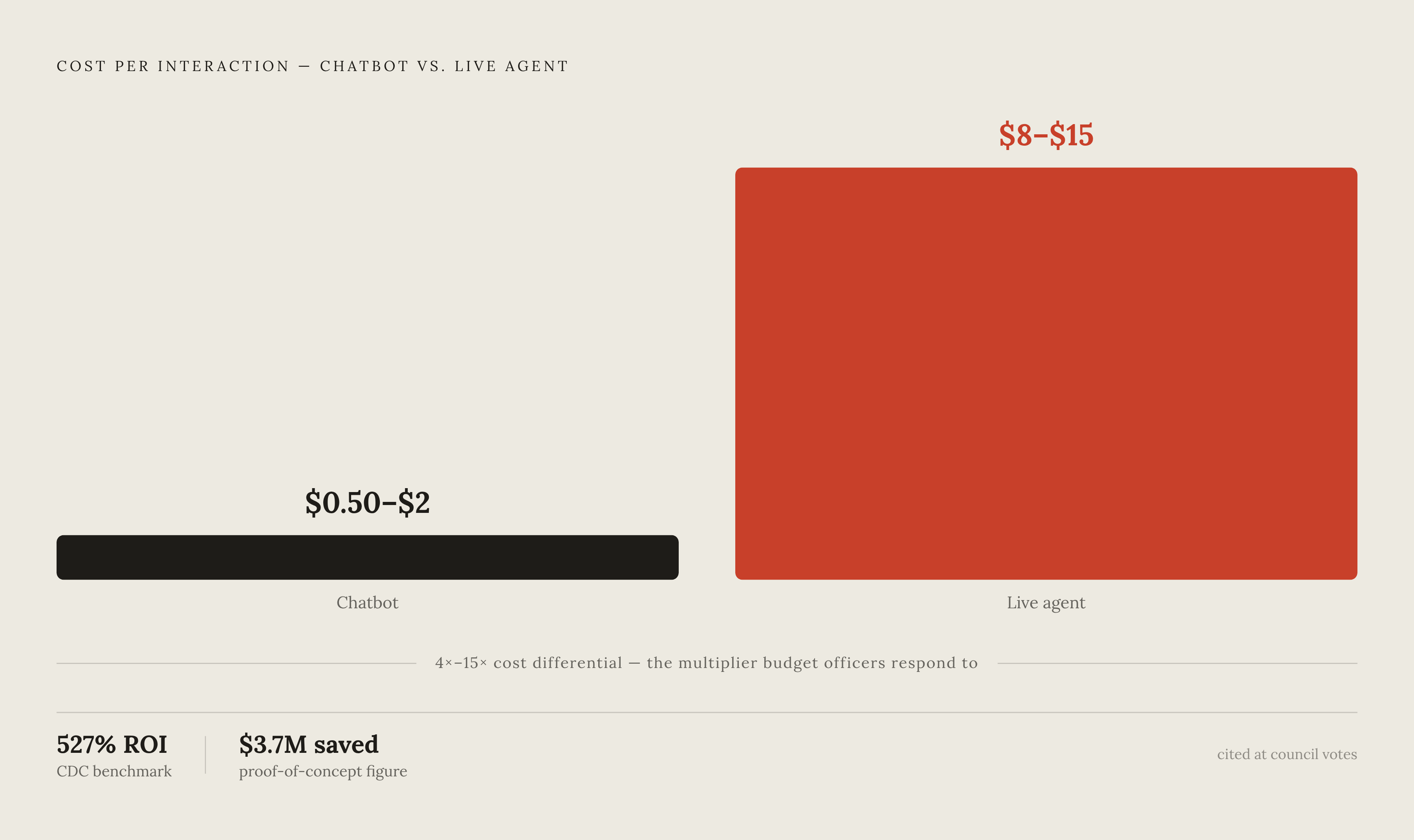 Diagram: Chatbot vs. Live Agent: The Cost Gap Driving Procurement. Visualizes: Show the stark cost contrast between two interaction types: a chatbot interaction costs $0.50–$2.00, while a live agent handling the identical interaction costs $8–$15.