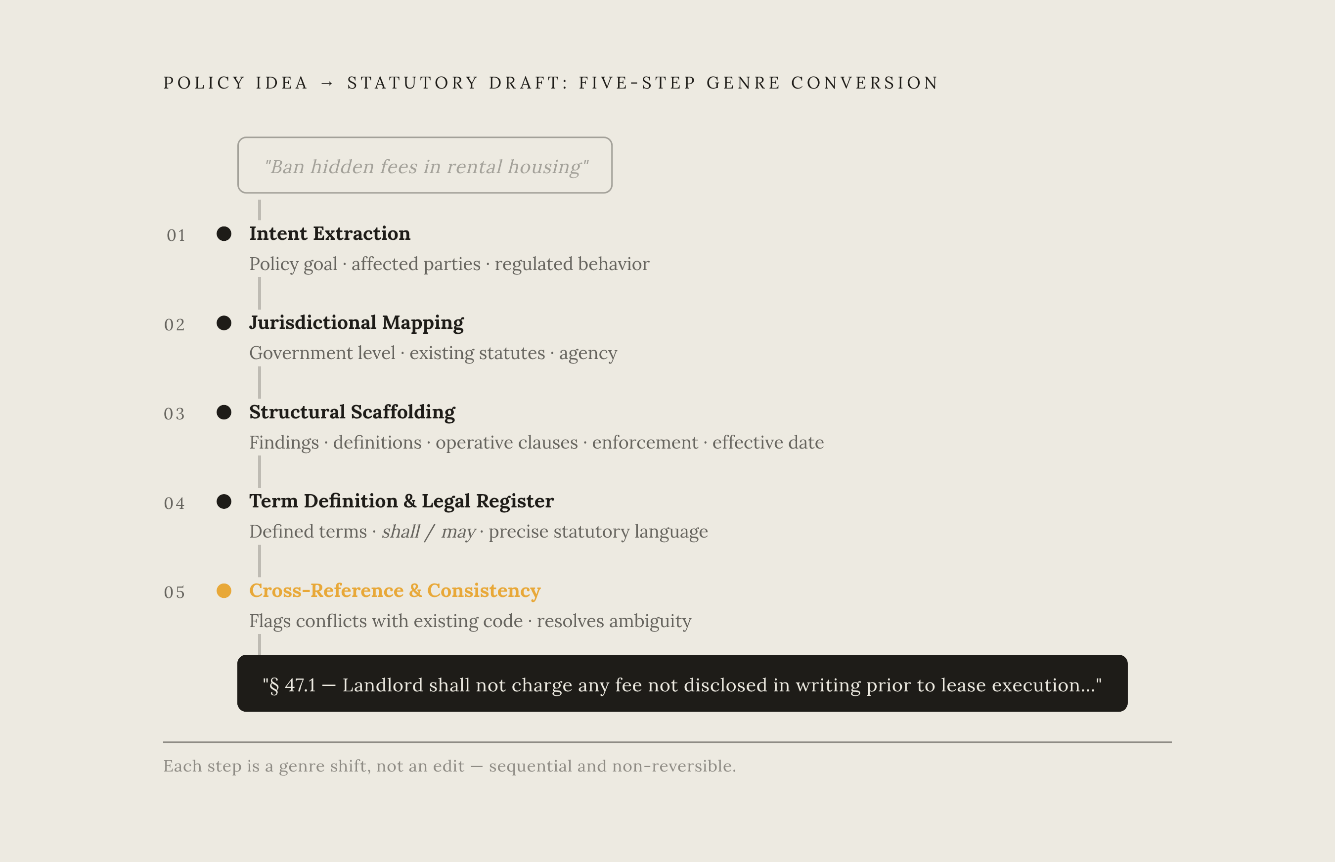 Diagram: Five Steps From Policy Idea to Draft Bill Text. Visualizes: Visualize the five distinct transformation steps an LLM performs when converting a plain-language policy idea into draft bill text: (1) Intent extraction — identifying the policy…