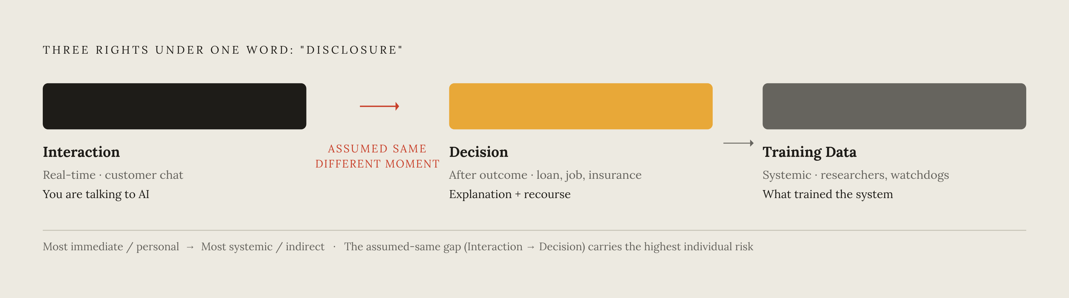 Diagram: What 'Disclosure' Actually Means: Three Distinct Rights. Visualizes: Visualize the three legally distinct disclosure rights that hide under the single word 'disclosure': (1) Interaction Disclosure — told in real time you're talking to AI…