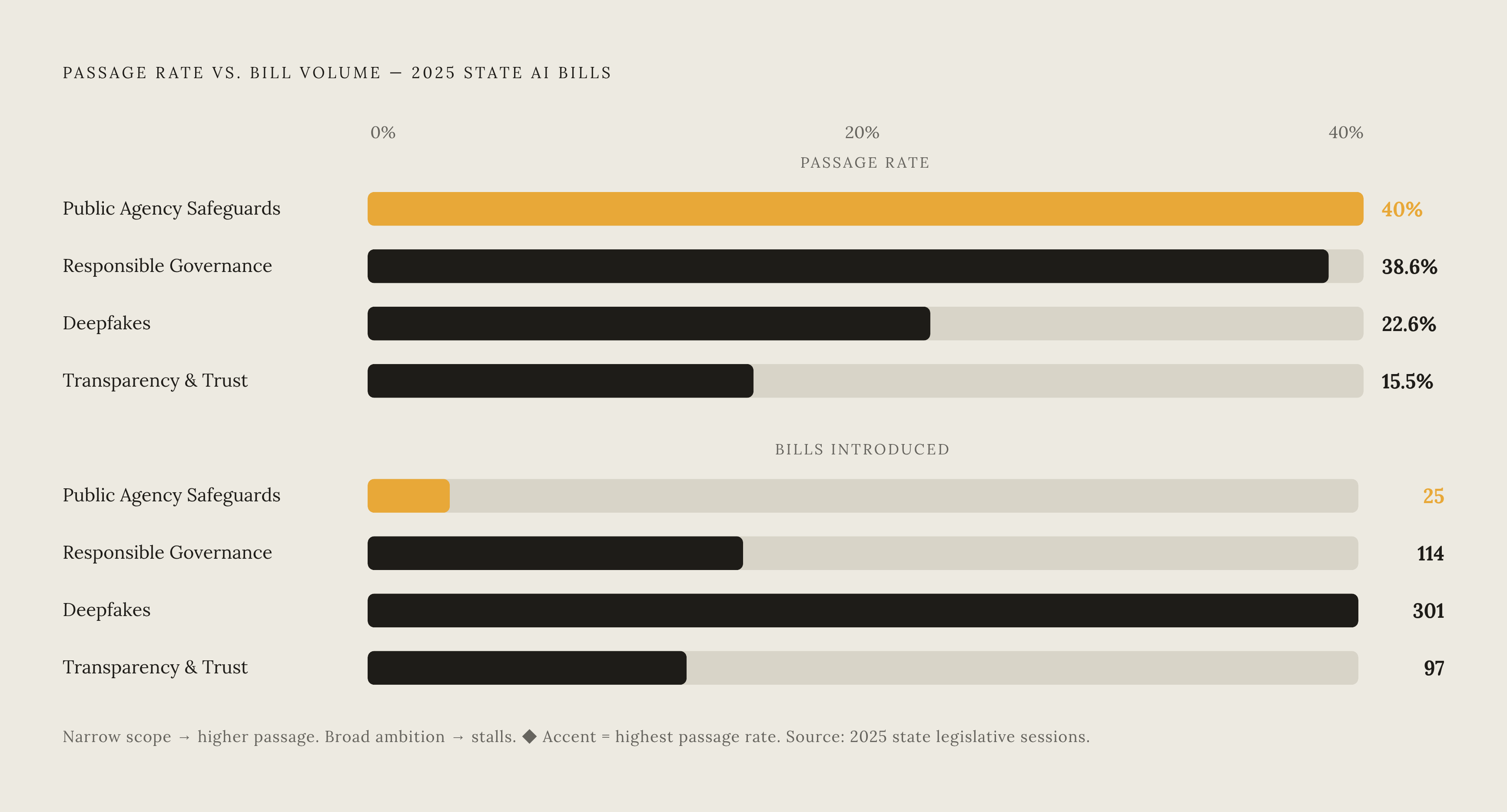 Diagram: Which AI Bills Pass — and Which Die in Committee. Visualizes: Show the passage rate contrast across four categories of state AI bills from the 2025 session: Deepfakes — 301 bills introduced, 68 enacted (roughly 23% passage rate, the…