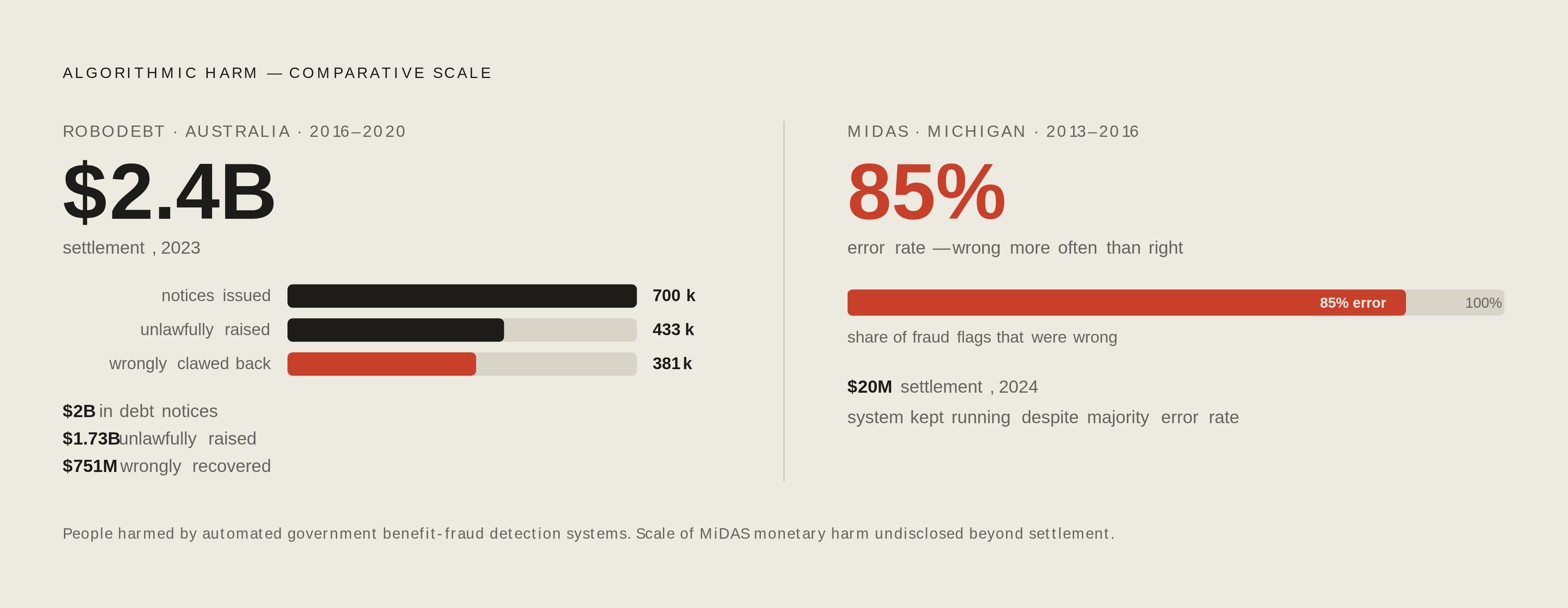 Diagram: How Automated Systems Scaled Into Mass Harm. Visualizes: Show the comparative scale of damage from two algorithmic benefits failures side by side.