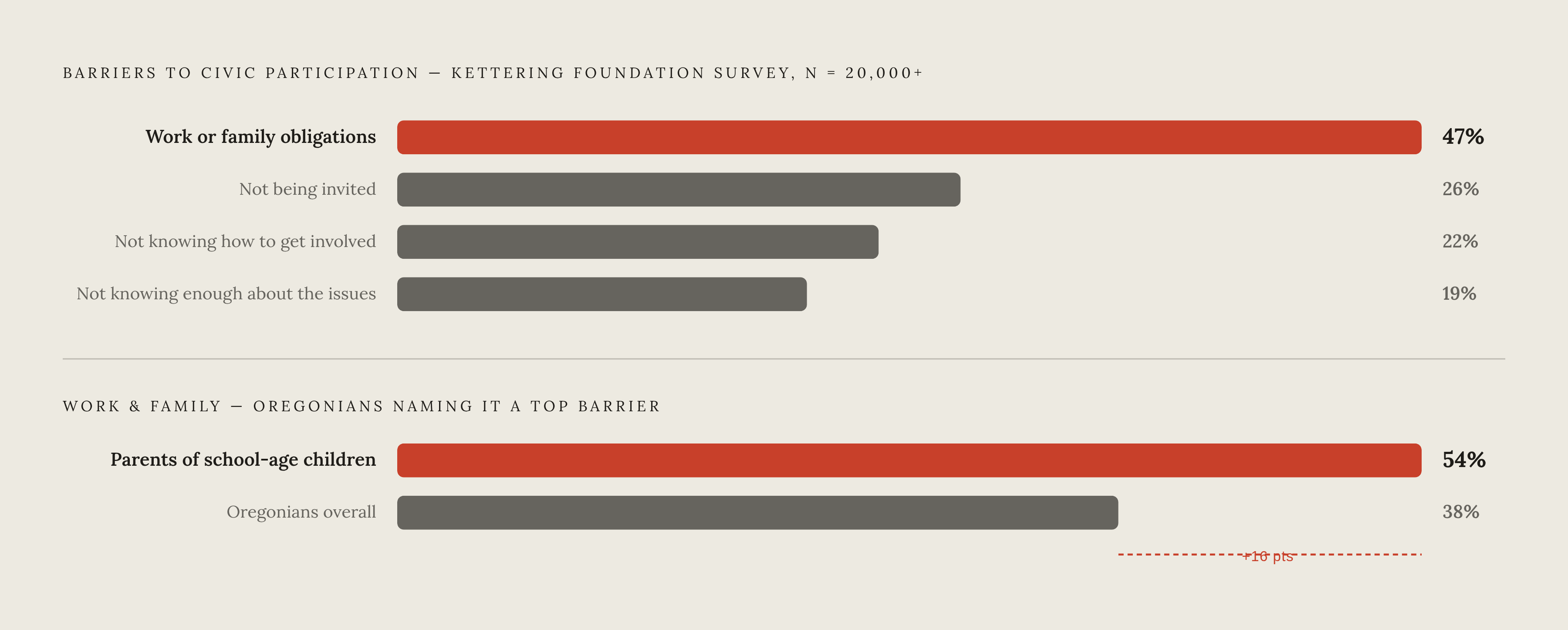 Diagram: Why Working Parents Stay Home: The Barrier Breakdown. Visualizes: Visualize the hierarchy of barriers to civic participation from the Kettering Foundation survey of 20,000+ adults.
