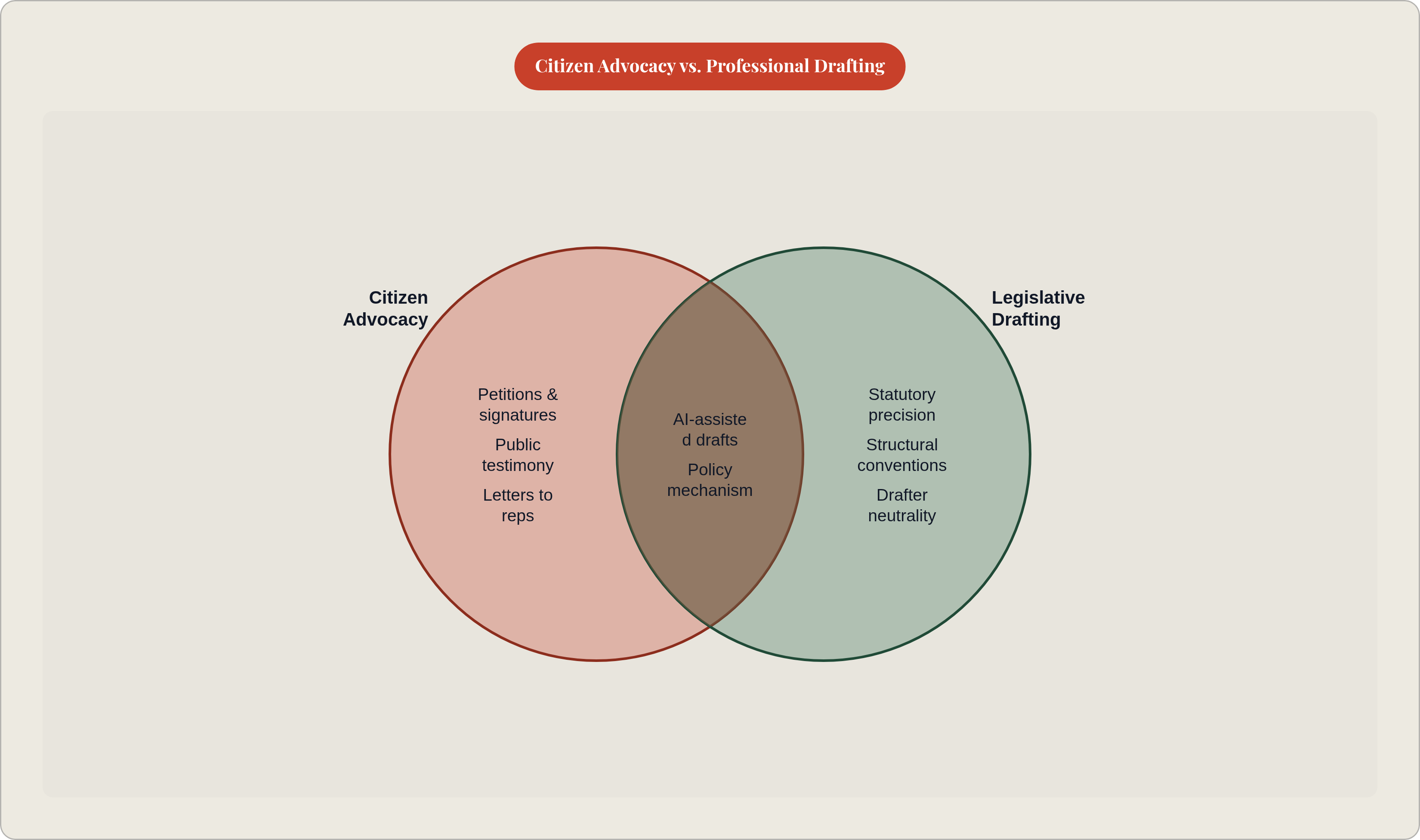 Venn diagram: Citizen Advocacy vs. Professional Drafting. Compares Citizen Advocacy and Legislative Drafting; overlap: Emerging Bridge.