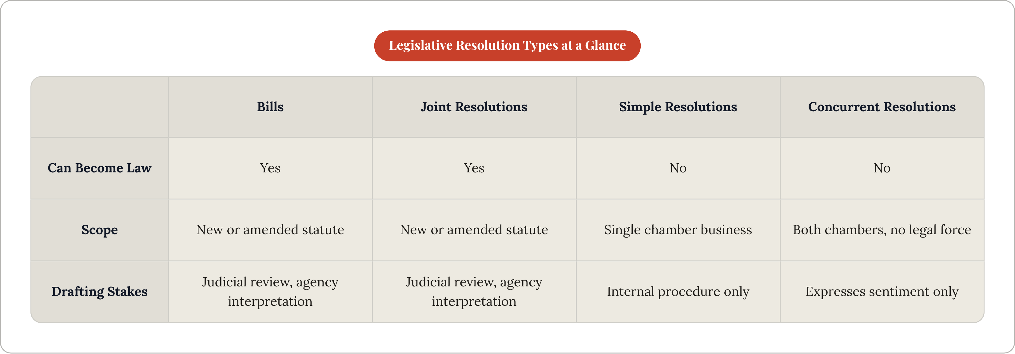 Table: Legislative Resolution Types at a Glance. Compares Can Become Law, Scope and Drafting Stakes by Bills, Joint Resolutions, Simple Resolutions and Concurrent Resolutions.