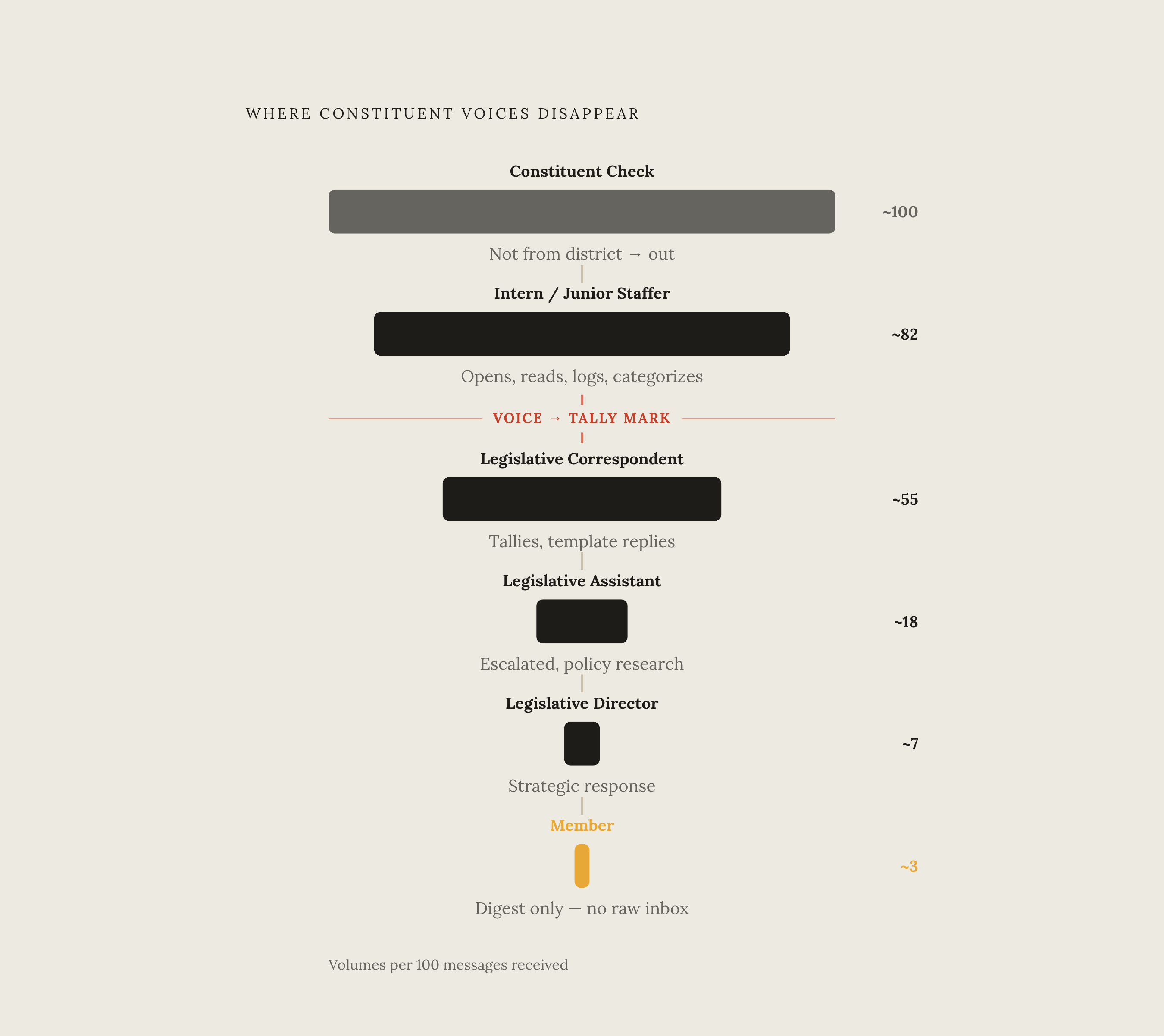 Diagram: The Five Filters Between Your Message and the Member. Visualizes: Show the sequential triage funnel a constituent message passes through before reaching the legislator, with attrition at each stage.