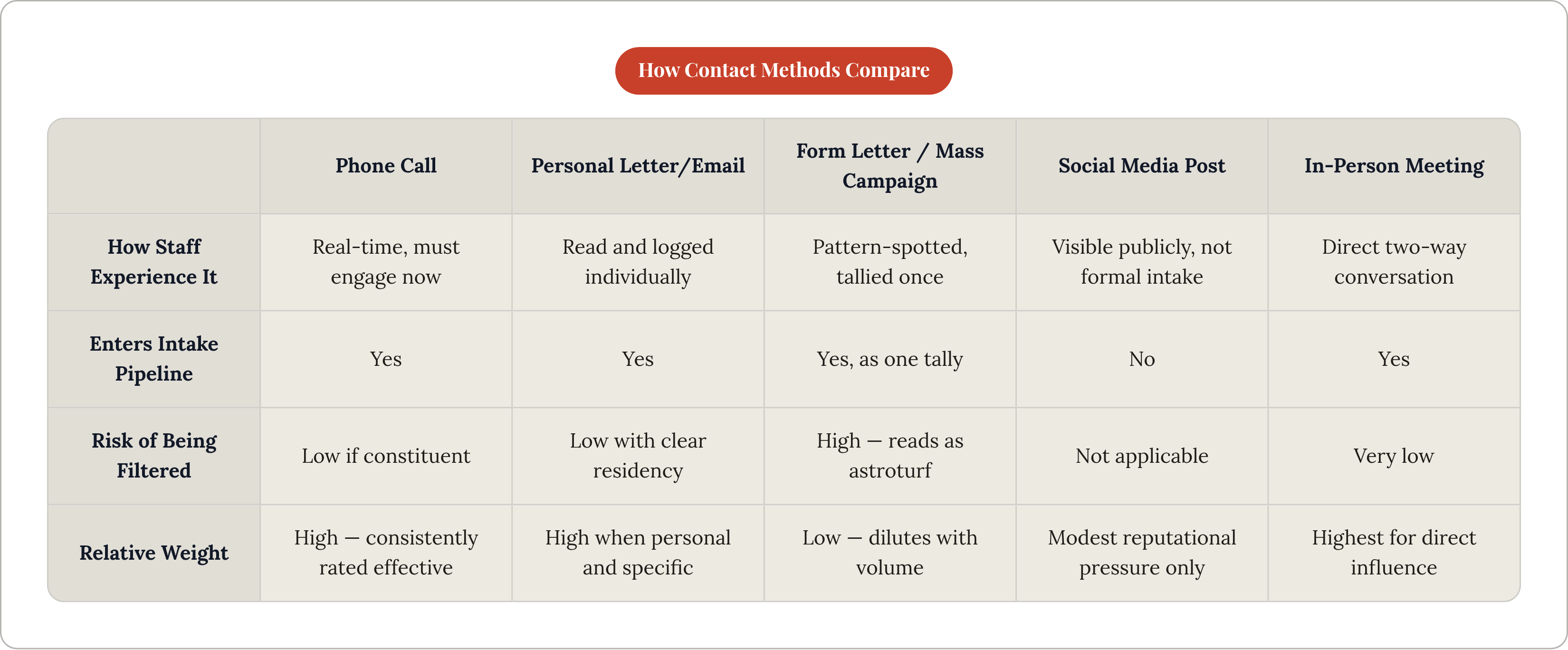 Table: How Contact Methods Compare. Compares How Staff Experience It, Enters Intake Pipeline, Risk of Being Filtered and Relative Weight by Phone Call, Personal Letter/Email, Form Letter / Mass Campaign, Social Media Post, and 1 more.