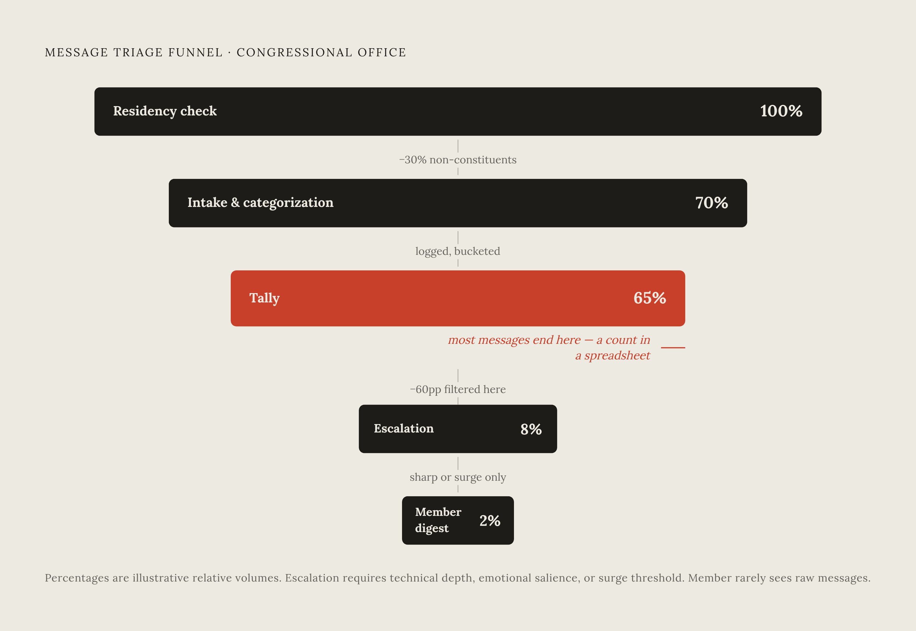 Diagram: How Your Message Moves (or Stops) Through a Congressional Office. Visualizes: Visualize the triage funnel a constituent message travels through inside a congressional office, showing where most messages stop and what rare conditions let…