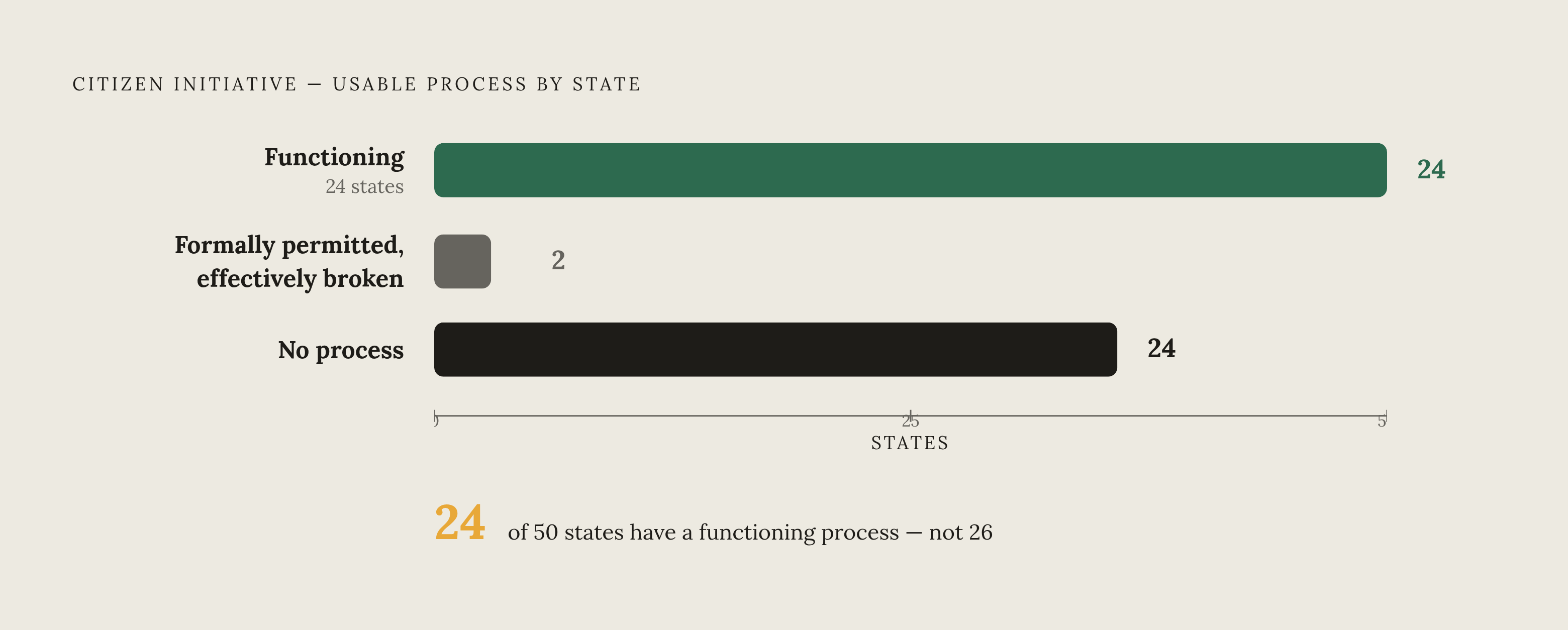 Diagram: Which States Have a Working Initiative Process. Visualizes: Show the 50 states sorted into three tiers by actual usability of the citizen initiative process: (1) No statewide process at all — 24 states including Texas, New York, Georgia…