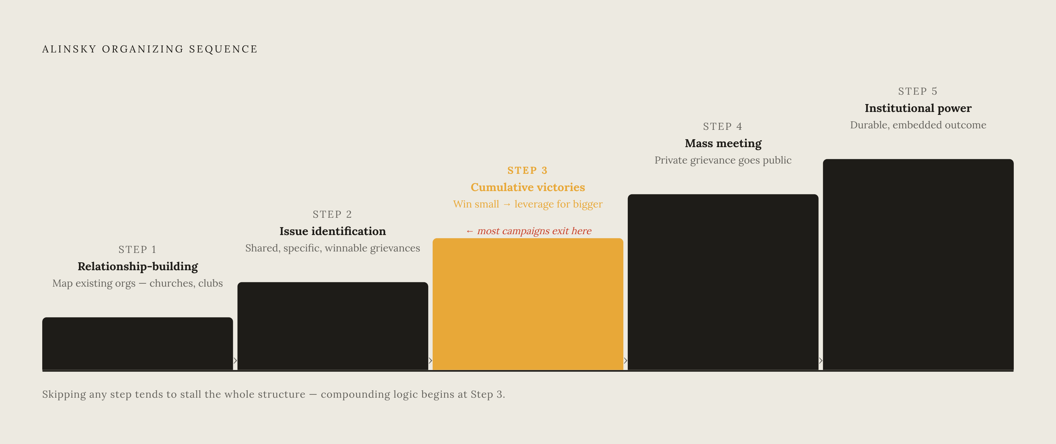 Diagram: The Alinsky Organizing Sequence: Five Steps to Institutional Power. Visualizes: Visualize the five-step organizing sequence Alinsky's model specifies, shown as a linear progression: (1) Relationship-building — mapping the community's…