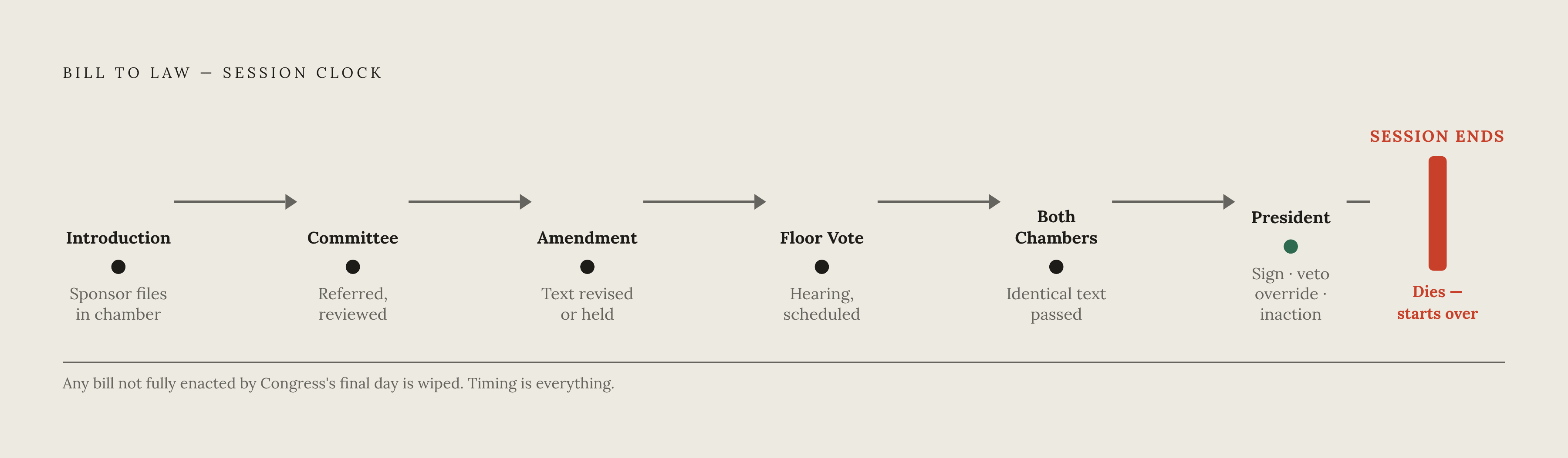 Diagram: The Legislative Gauntlet: Why Bills Die on the Clock. Visualizes: Illustrate the sequential stages a bill must survive before becoming law, emphasizing the hard deadline that kills everything not completed.