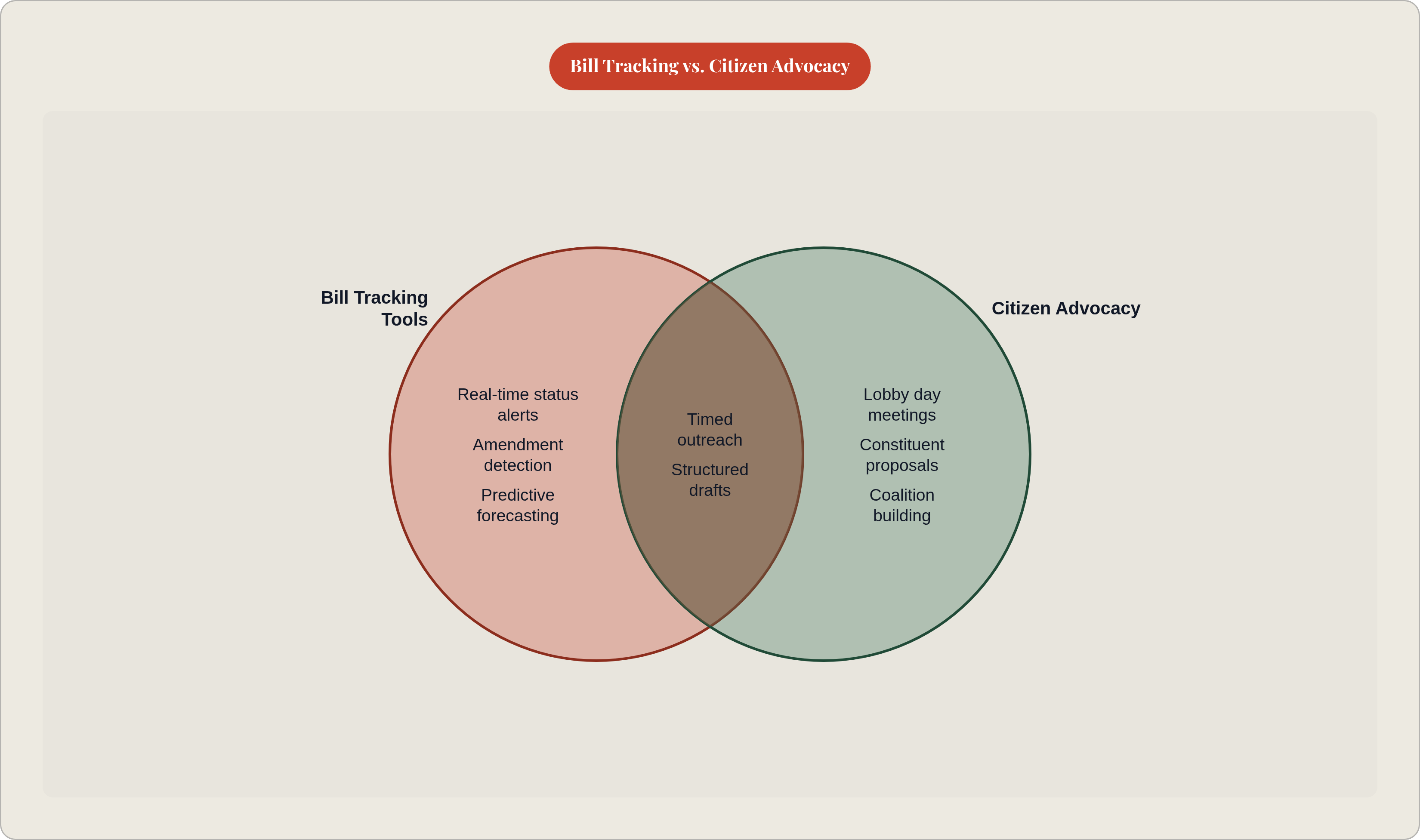 Venn diagram: Bill Tracking vs. Citizen Advocacy. Compares Bill Tracking Tools and Citizen Advocacy; overlap: Informed Action.