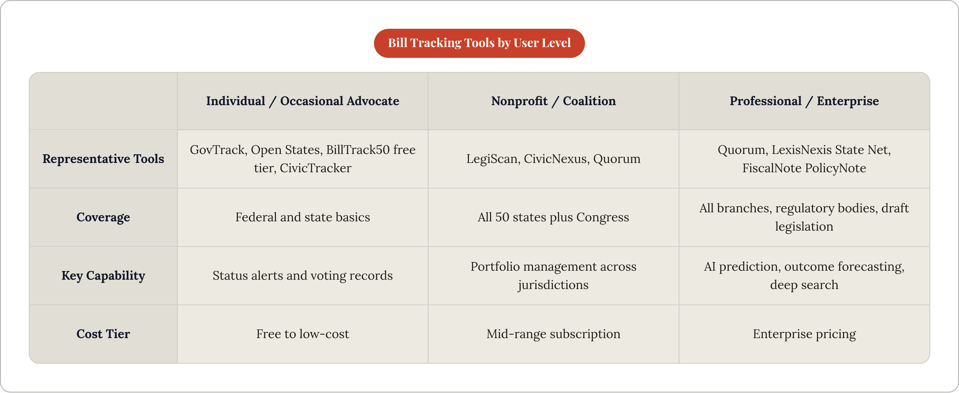 Table: Bill Tracking Tools by User Level. Compares Representative Tools, Coverage, Key Capability and Cost Tier by Individual / Occasional Advocate, Nonprofit / Coalition and Professional / Enterprise.