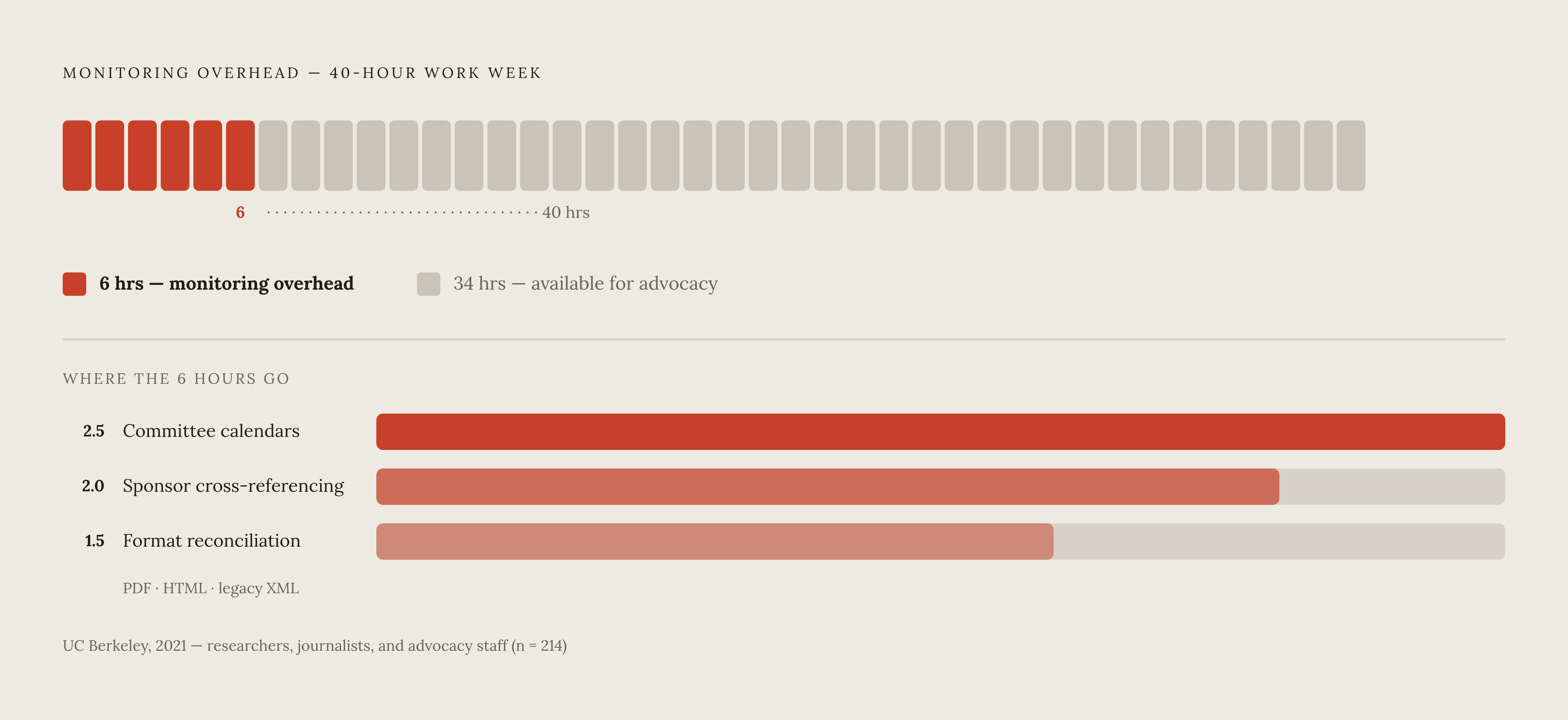 Diagram: Six Hours a Week — Before You Can Even Act. Visualizes: Show the manual monitoring burden that automation replaces.
