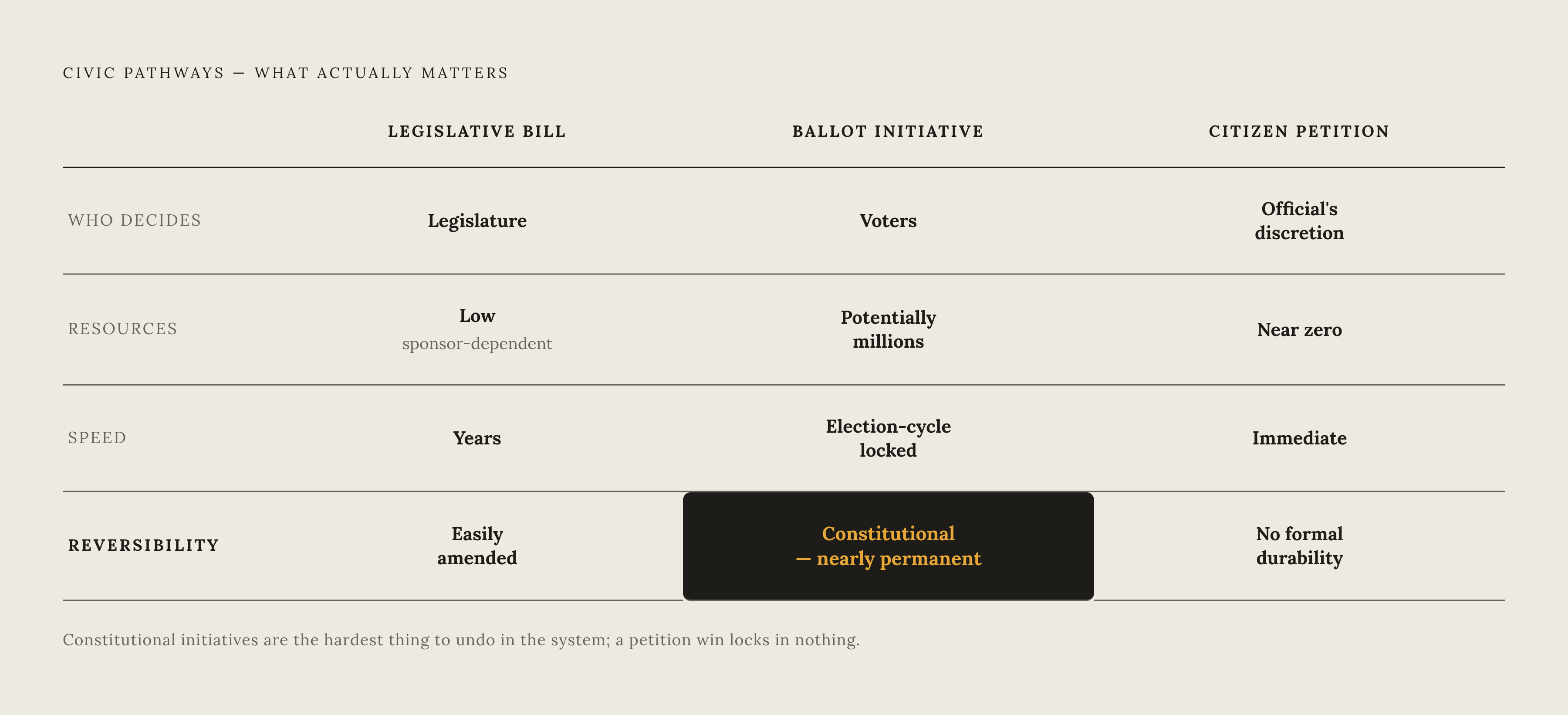 Diagram: Three Pathways: Who Decides, What It Costs, How Durable the Win. Visualizes: Visualize a side-by-side comparison of the three civic pathways — Legislative Bill, Ballot Initiative, and Citizen Petition — across four dimensions the article…