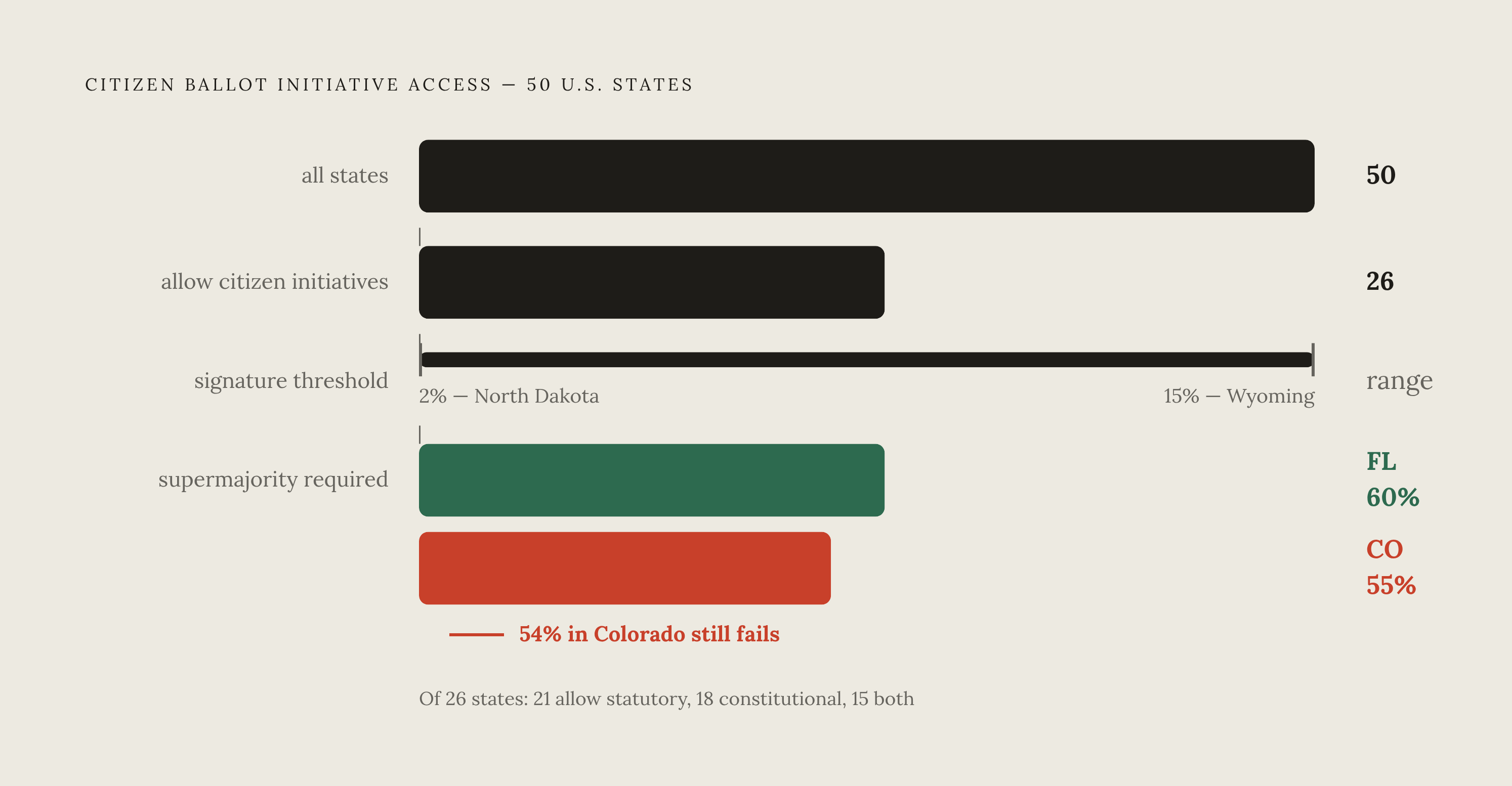 Diagram: Initiative Access by State: Thresholds and Supermajority Wins. Visualizes: Show the tiered access to citizen ballot initiatives across U.S.