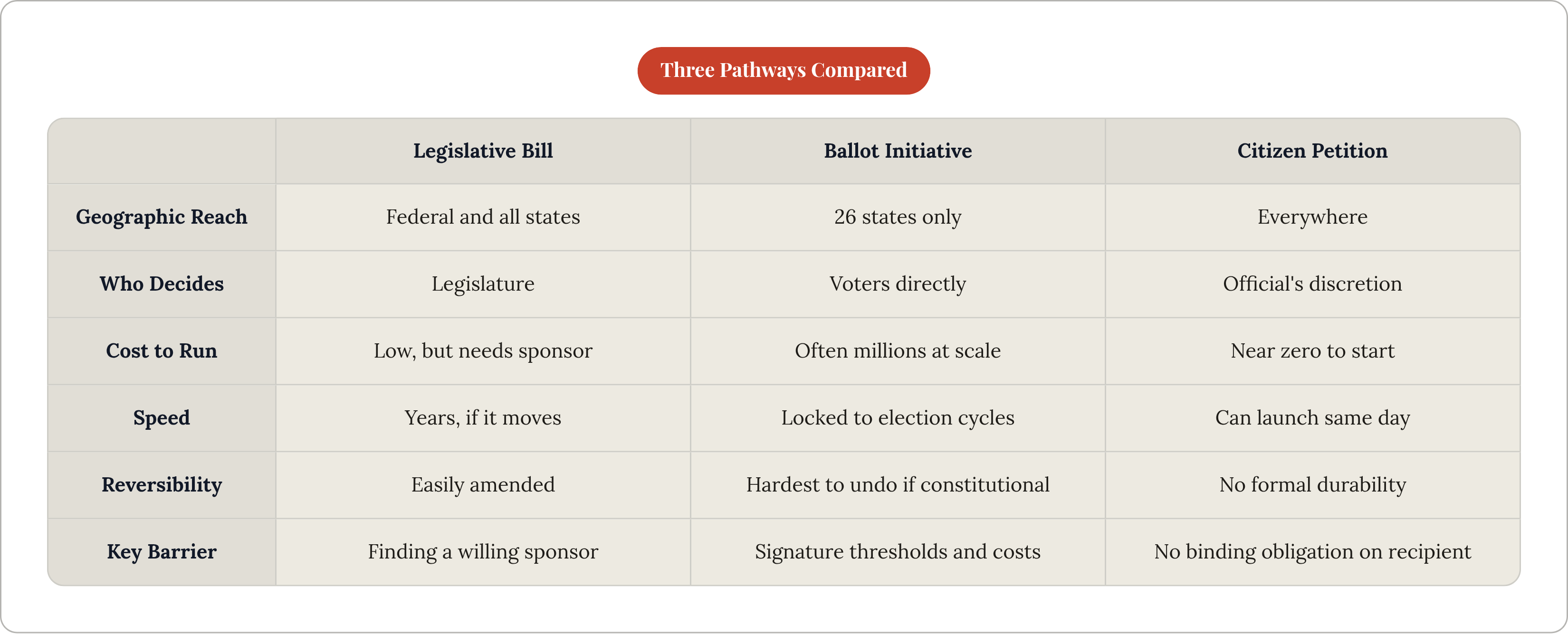 Table: Three Pathways Compared. Compares Geographic Reach, Who Decides, Cost to Run, Speed, and 2 more by Legislative Bill, Ballot Initiative and Citizen Petition.