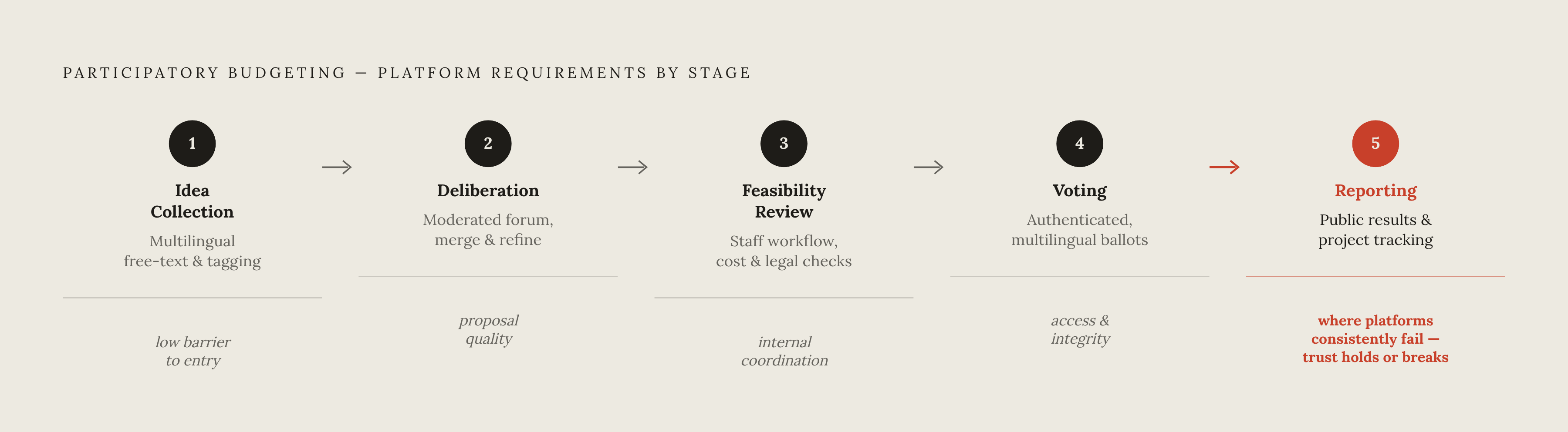 Diagram: The Four Stages Every PB Process Must Support. Visualizes: Show the four mandatory sequential stages of a participatory budgeting cycle and the core software requirement each stage creates.
