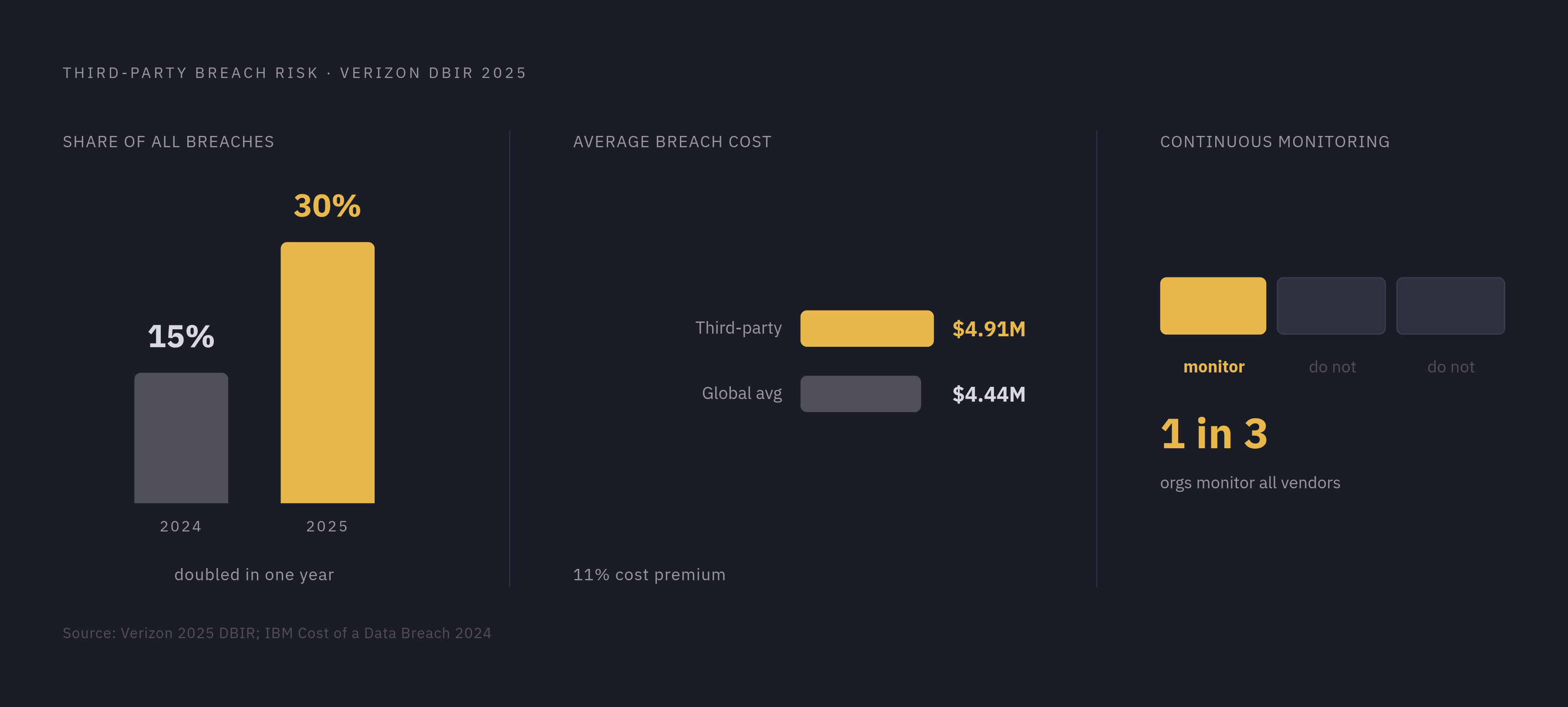 Diagram: Third-Party Breach Risk: The Growing Gap Between Threat and Response. Visualizes: Show the contrast between three stark numbers that define the vendor risk problem: third-party breaches jumped from ~15% to 30% of all breaches in a single…