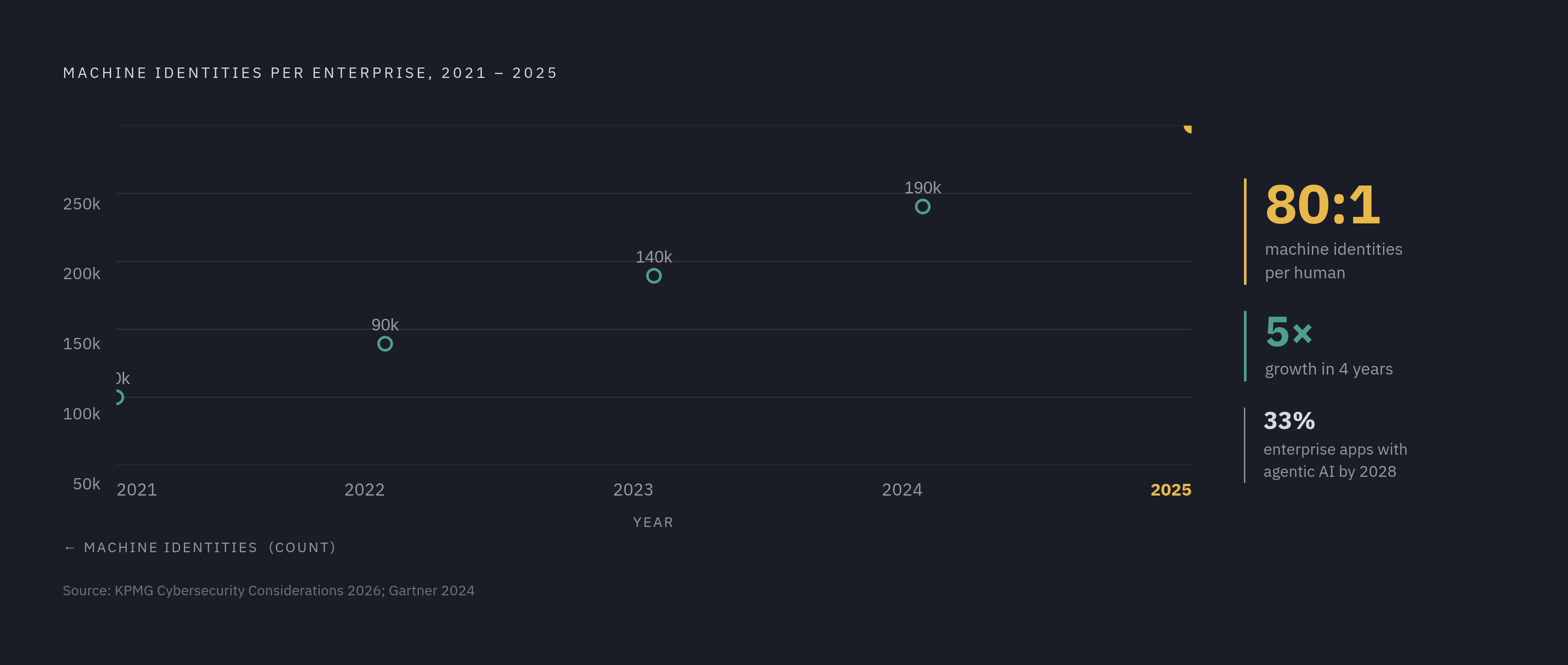Diagram: The Machine Identity Explosion: A Fivefold Rise in Four Years. Visualizes: Visualize the growth of non-human identities at a typical enterprise: from roughly 50,000 machine identities in 2021 to around 250,000 in 2025 — a fivefold increase…