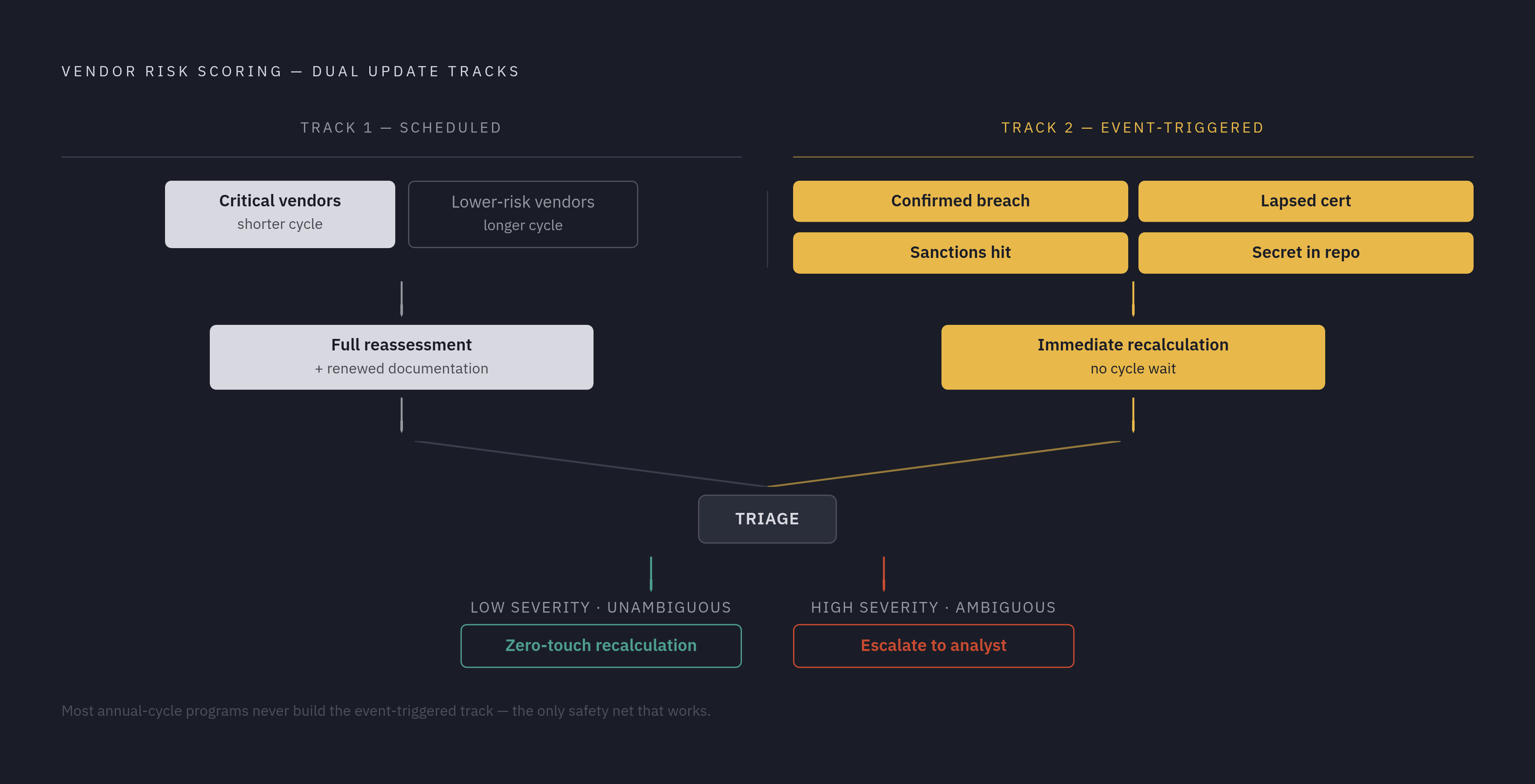 Diagram: Two Rhythms: Scheduled vs. Event-Triggered Score Updates. Visualizes: Show two parallel update tracks that a vendor risk scoring system must run simultaneously.