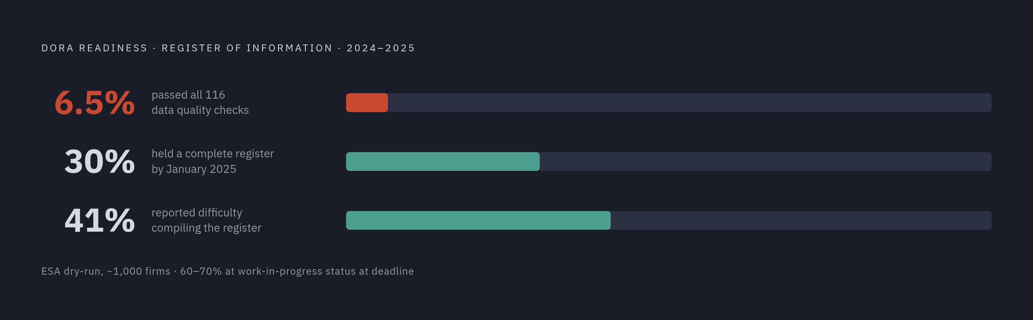 Diagram: Register of Information: How Few Firms Were Ready. Visualizes: Show three quantitative readiness metrics from the Register of Information data as a ranked stat callout or progress-meter set: (1) 6.5% of ~1,000 firms passed all 116 data…