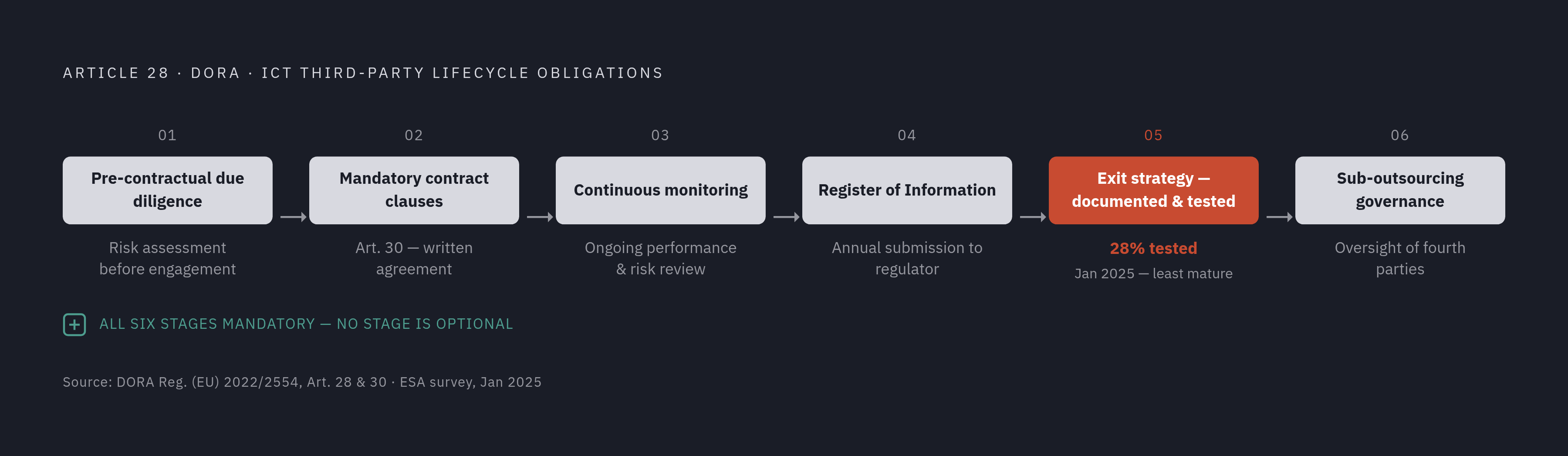 Diagram: DORA Third-Party Lifecycle: Six Obligations, One Weak Link. Visualizes: Visualize the six sequential lifecycle obligations under Article 28 as a linear pipeline or stepped flow, showing that all six are mandatory — not a menu.