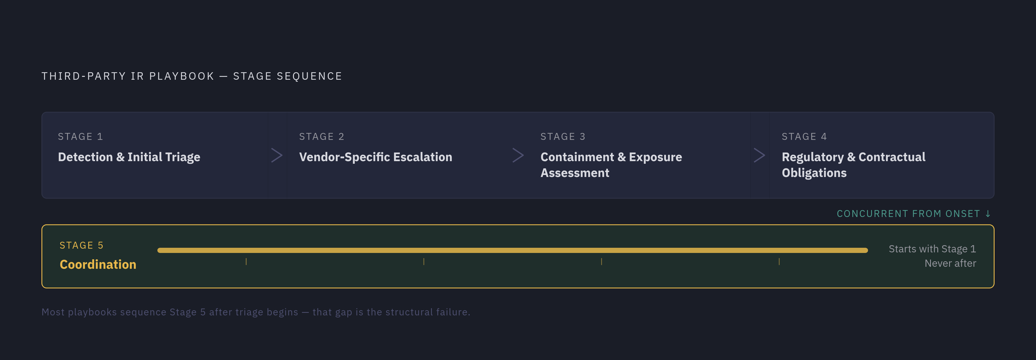 Diagram: The Five Stages of a Third-Party IR Playbook. Visualizes: Illustrate the five sequential stages every third-party IR playbook must contain: Stage 1 Detection & Initial Triage, Stage 2 Vendor-Specific Escalation, Stage 3 Containment &…