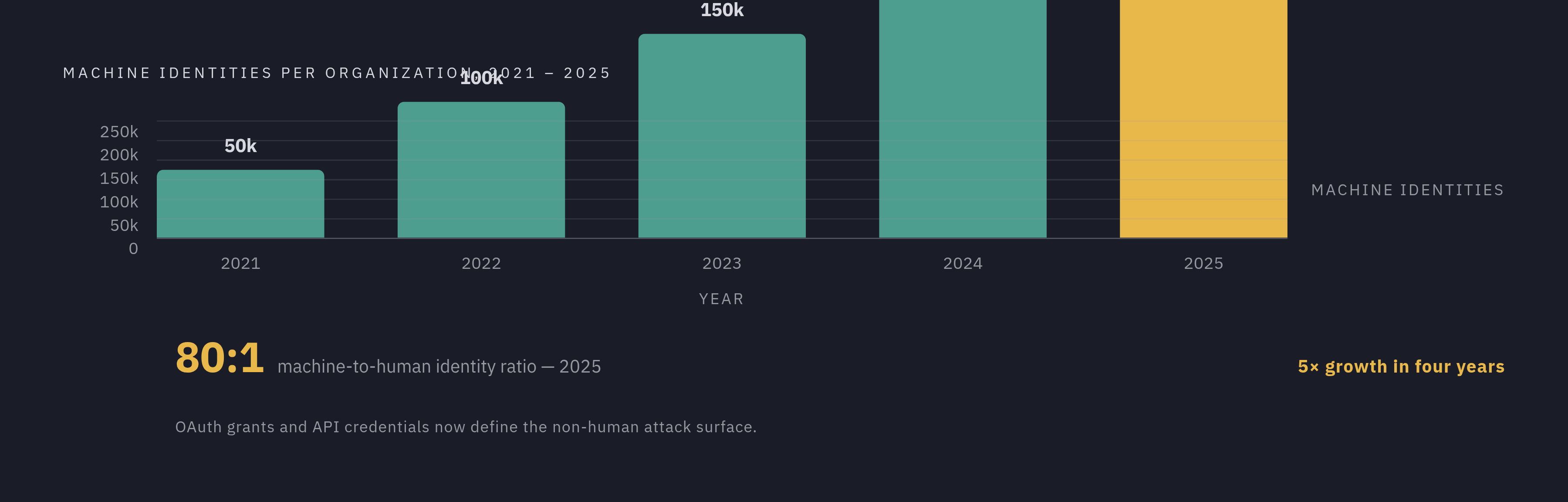 Diagram: Machine Identities Have Exploded — Far Outpacing Human Ones. Visualizes: Show the growth of machine identities at a typical organization from roughly 50,000 in 2021 to around 250,000 in 2025, alongside the current ratio of machine…