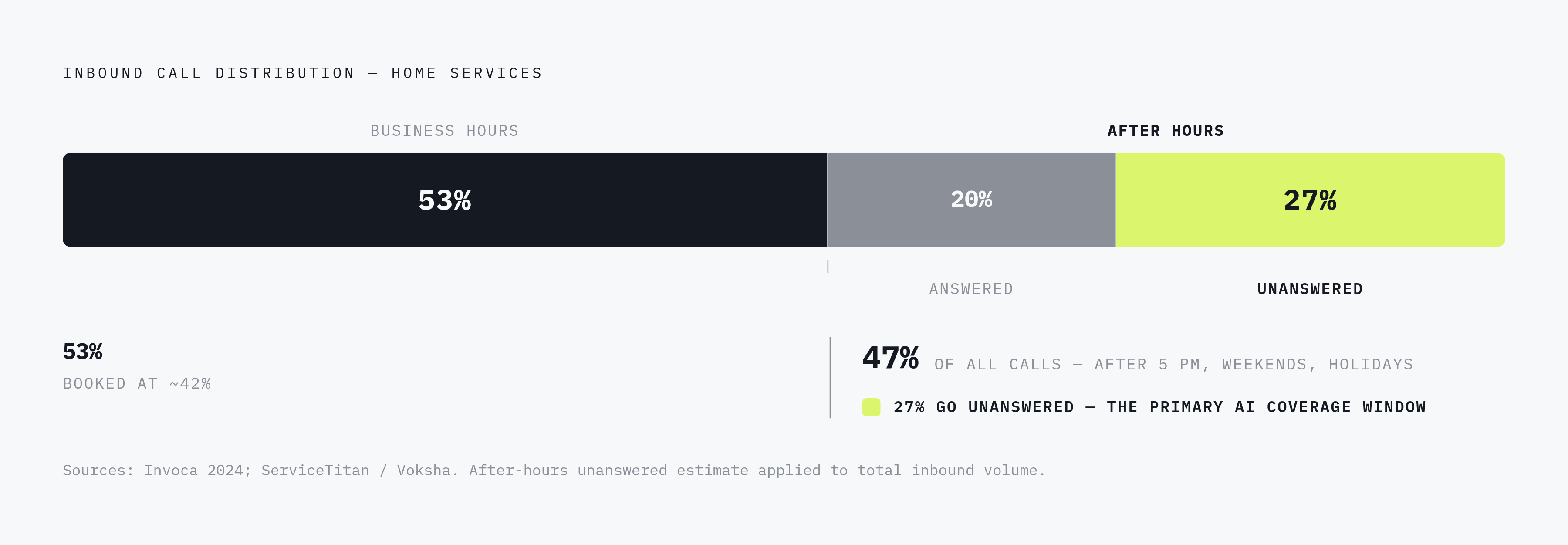 Diagram: Why After-Hours Calls Define the AI Payback Window. Visualizes: Visualize the concentration of home service call volume that falls outside normal business hours and what that means for a missed-call baseline.