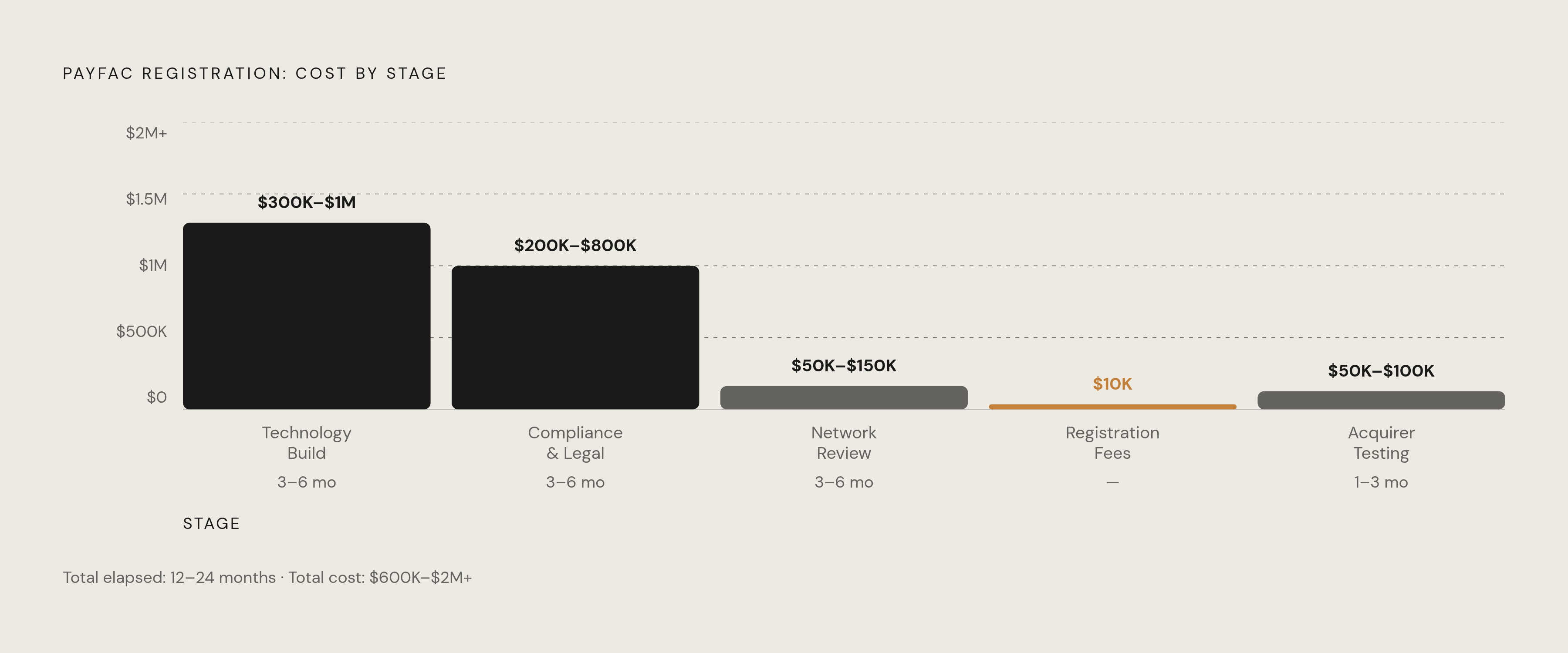 Diagram: PayFac Registration: Cost and Timeline Breakdown. Visualizes: Visualize the full PayFac registration timeline as a sequential pipeline with cost anchors at each stage.