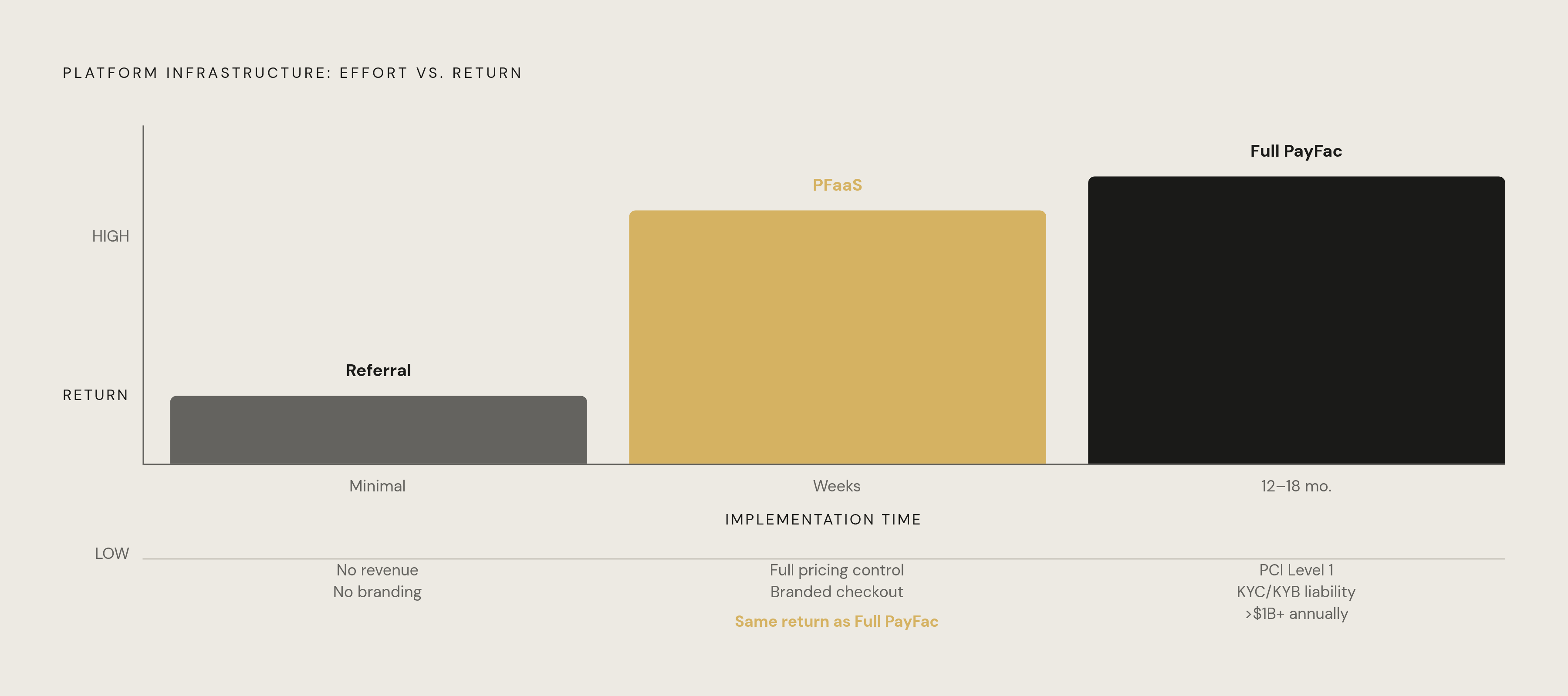 Diagram: Three Infrastructure Models: Effort vs. Control vs. Revenue. Visualizes: Illustrate the progression across three platform infrastructure choices — Referral/Integrated Partnership, PayFac-as-a-Service (PFaaS), and Full PayFac Registration —…