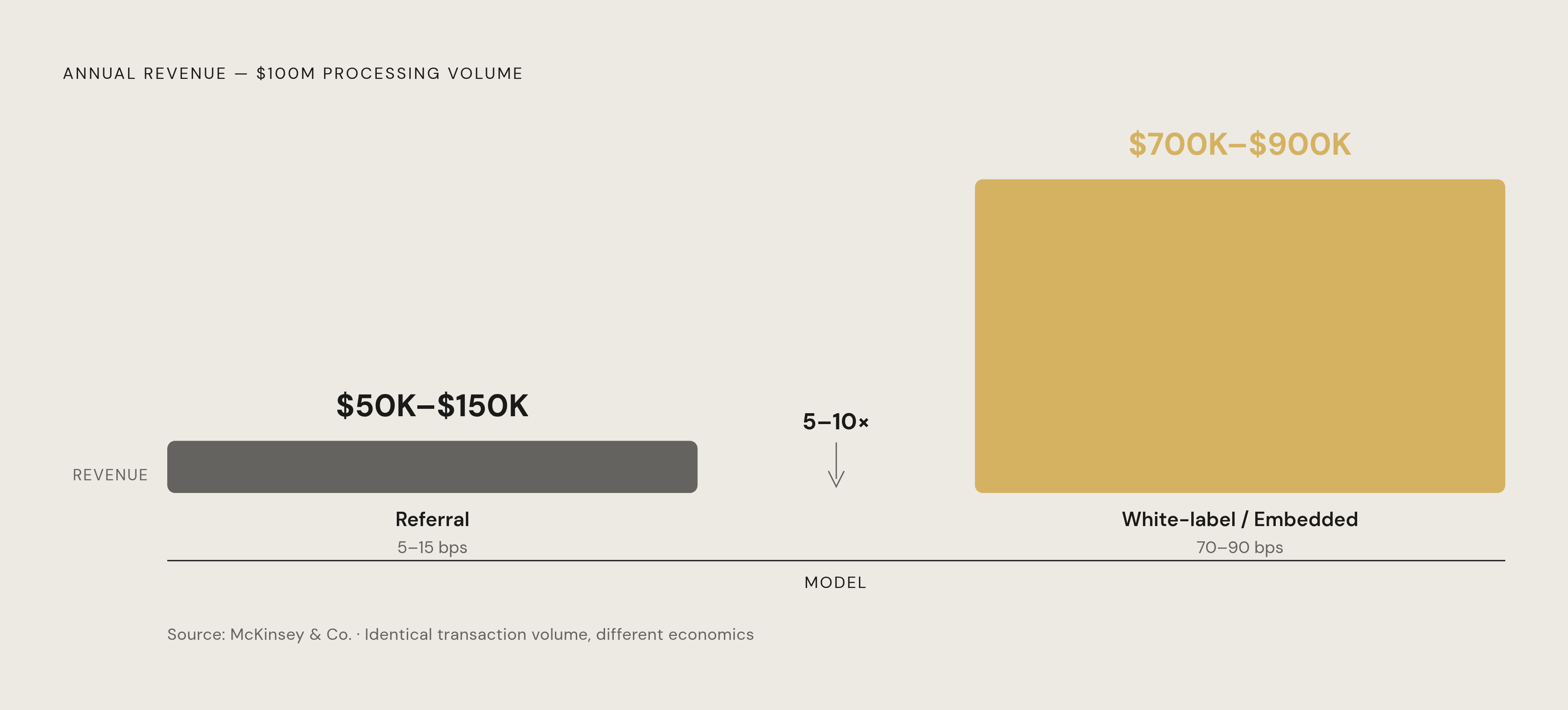Diagram: Referral vs. White-Label: The Revenue Gap on $100M Volume. Visualizes: Show the stark earnings contrast between two models on identical $100M annual processing volume.