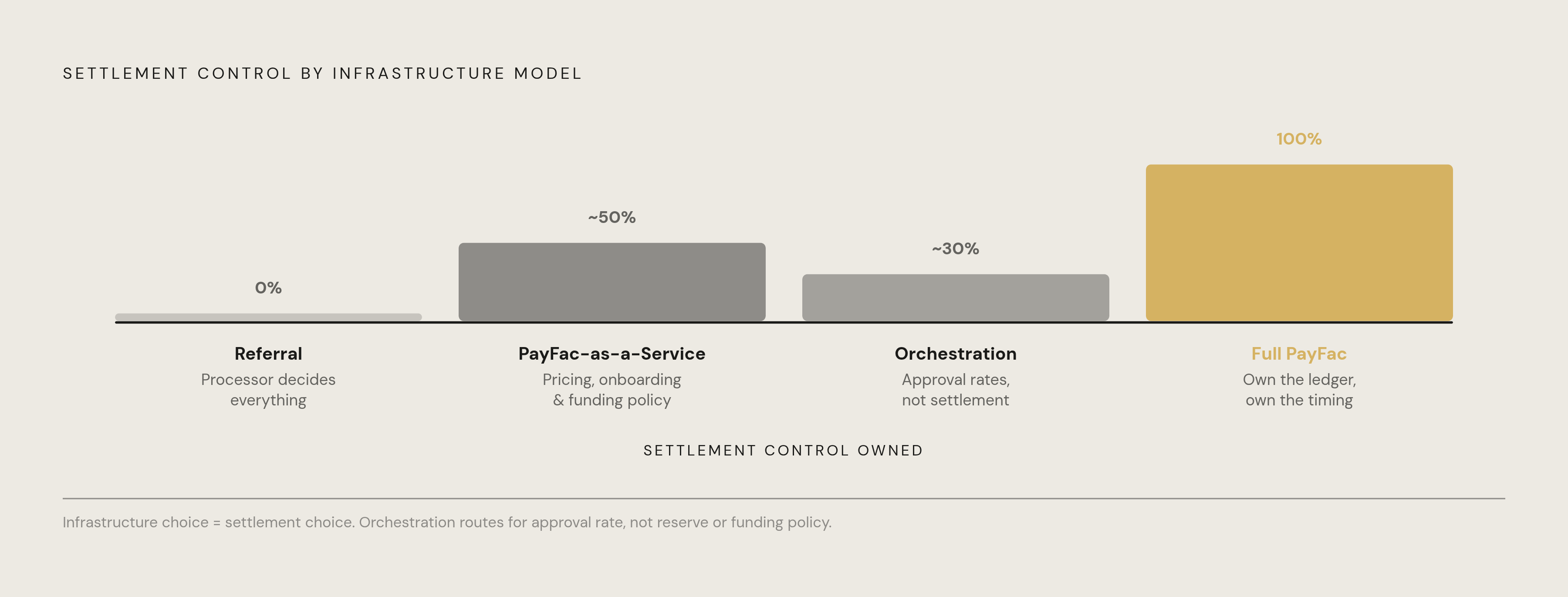 Diagram: Four Infrastructure Models: How Much Settlement Control Does Your Platform Actually Own?. Visualizes: Rank four platform infrastructure models along a single axis of settlement control, from least to most: (1) Referral Model — no control…