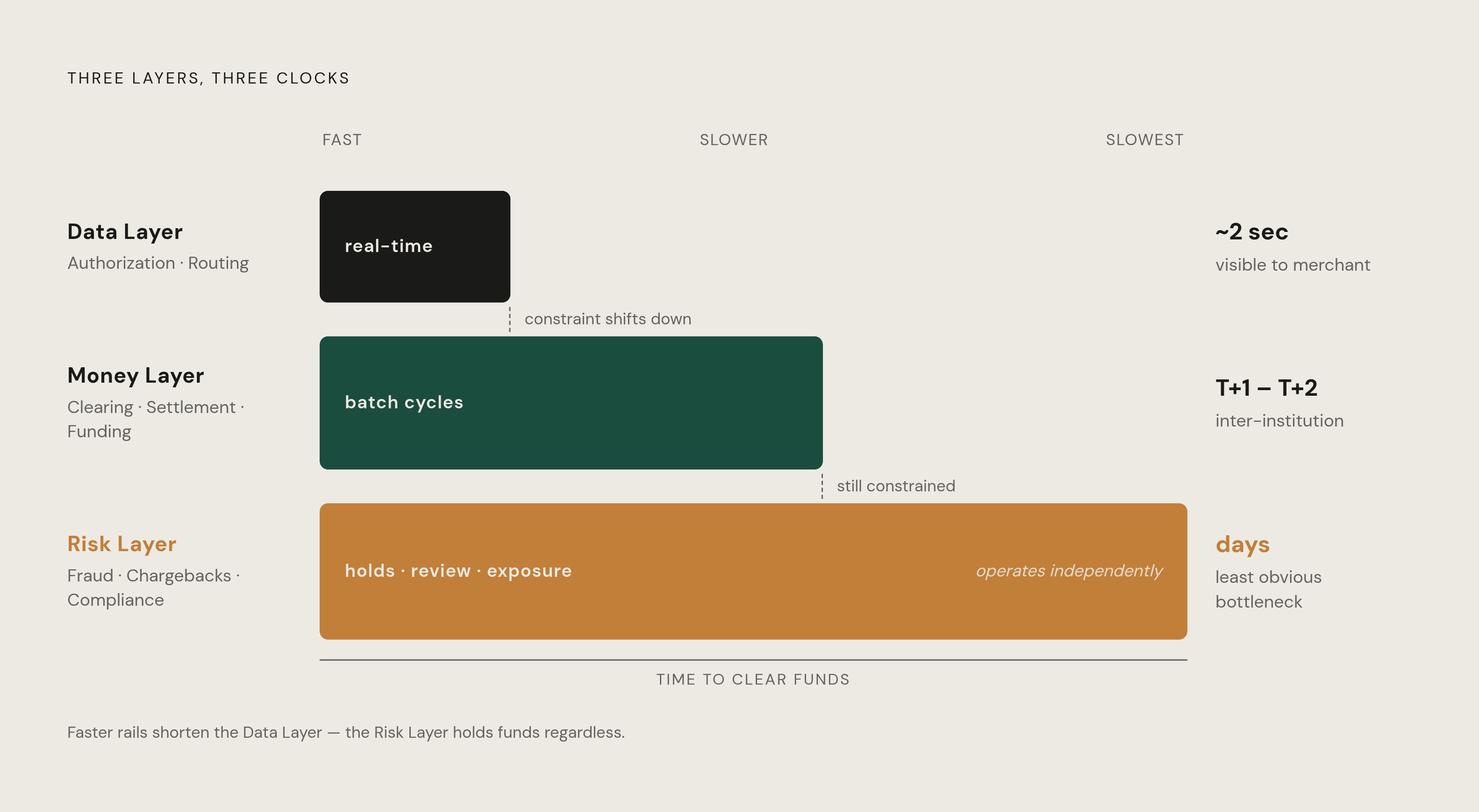 Diagram: The Three Layers of Payment Systems — and Their Very Different Clocks. Visualizes: Visualize three distinct layers of a payment system, each operating on a different time cycle: the Data Layer (authorization and routing, real-time —…