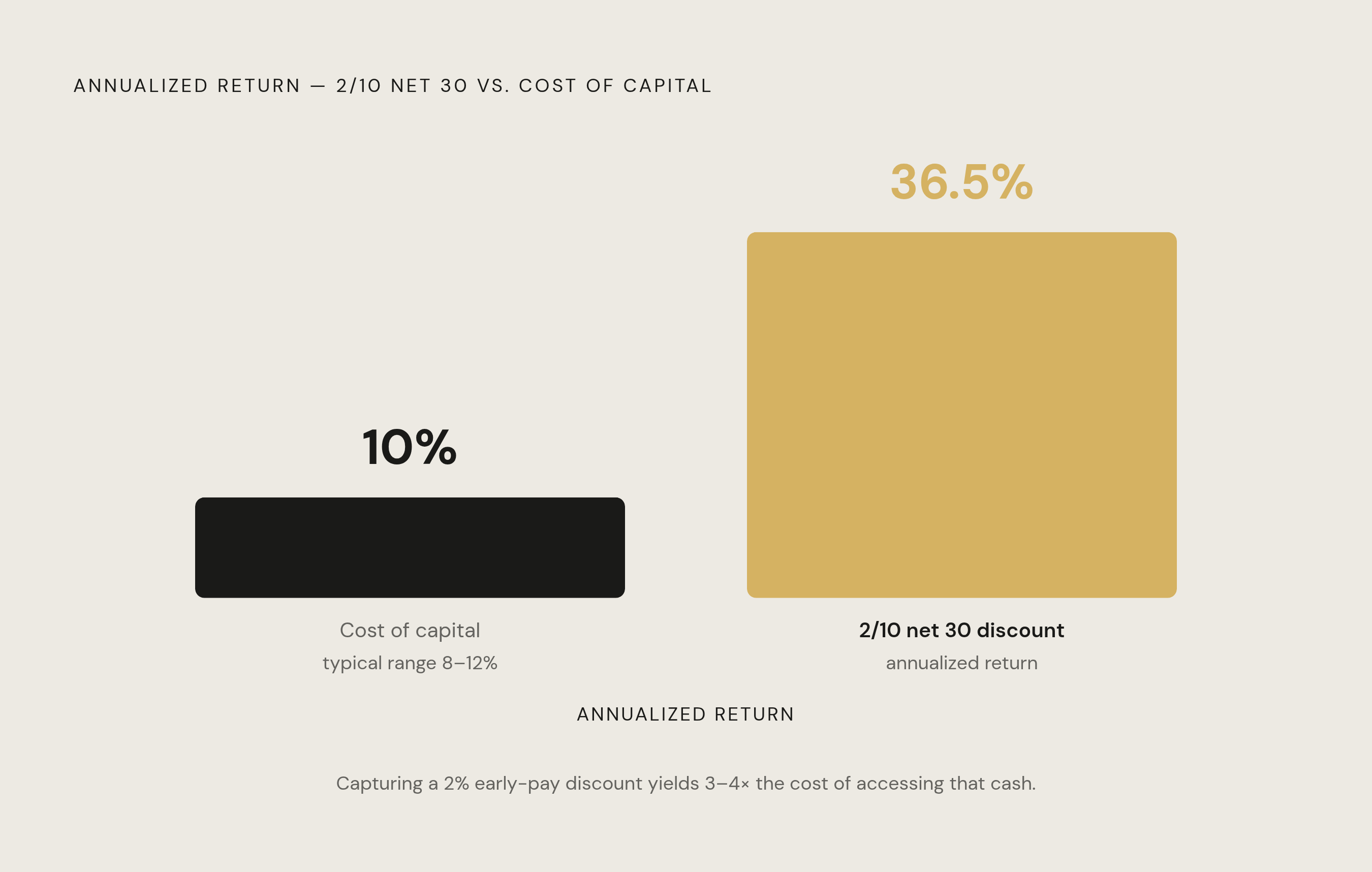 Diagram: Why Idle Cash Should Chase Early Payment Discounts. Visualizes: Show the stark magnitude contrast between the annualized return of capturing a 2/10 net 30 discount (36.5%) versus a typical corporate cost of capital (8%–12%).