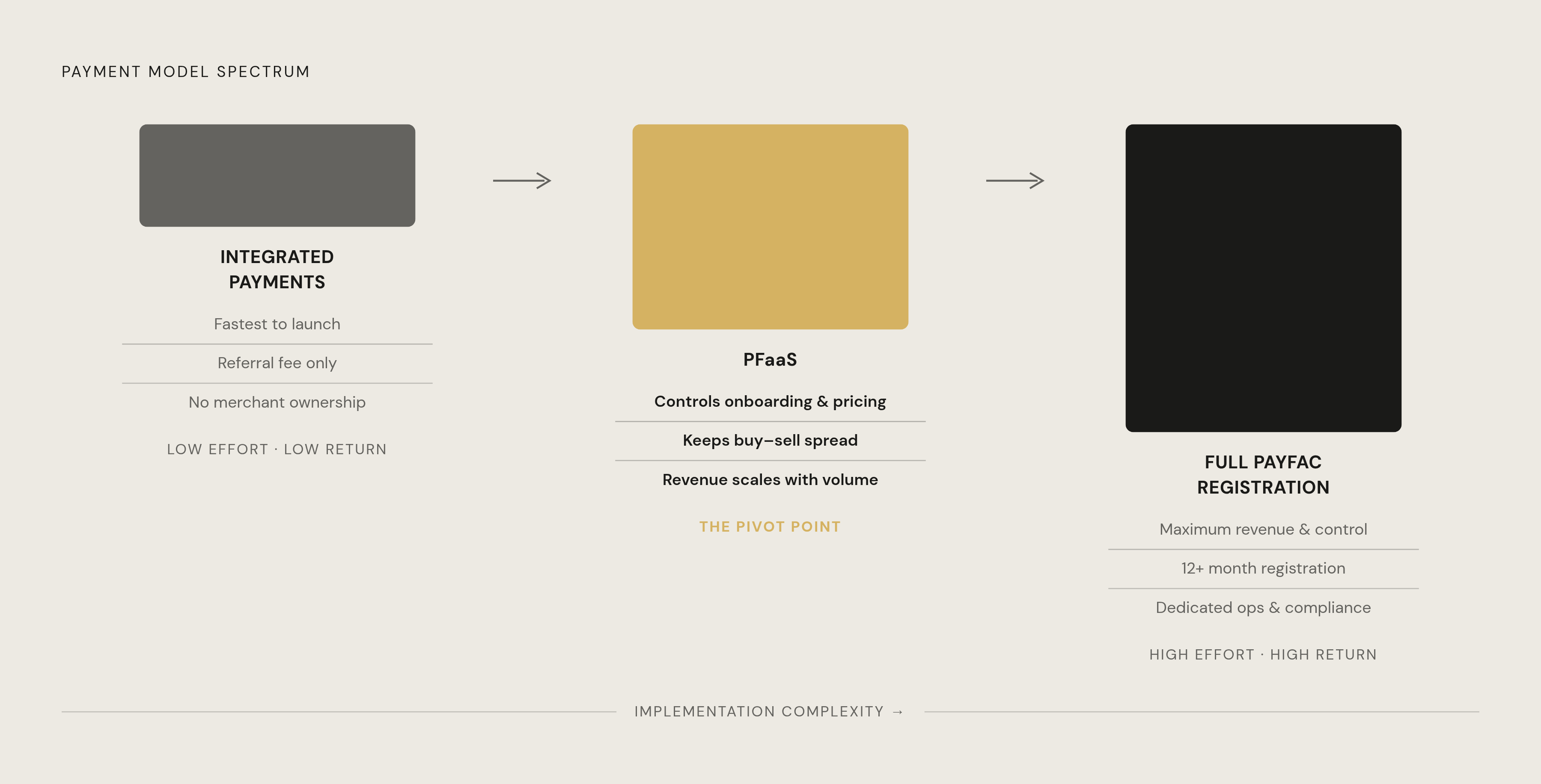 Diagram: Three Payments Models: What Each One Transfers — and Keeps. Visualizes: Show the three implementation models — Integrated Payments, Payment Facilitator-as-a-Service (PFaaS), and Full PayFac Registration — arranged as a spectrum or ranked…