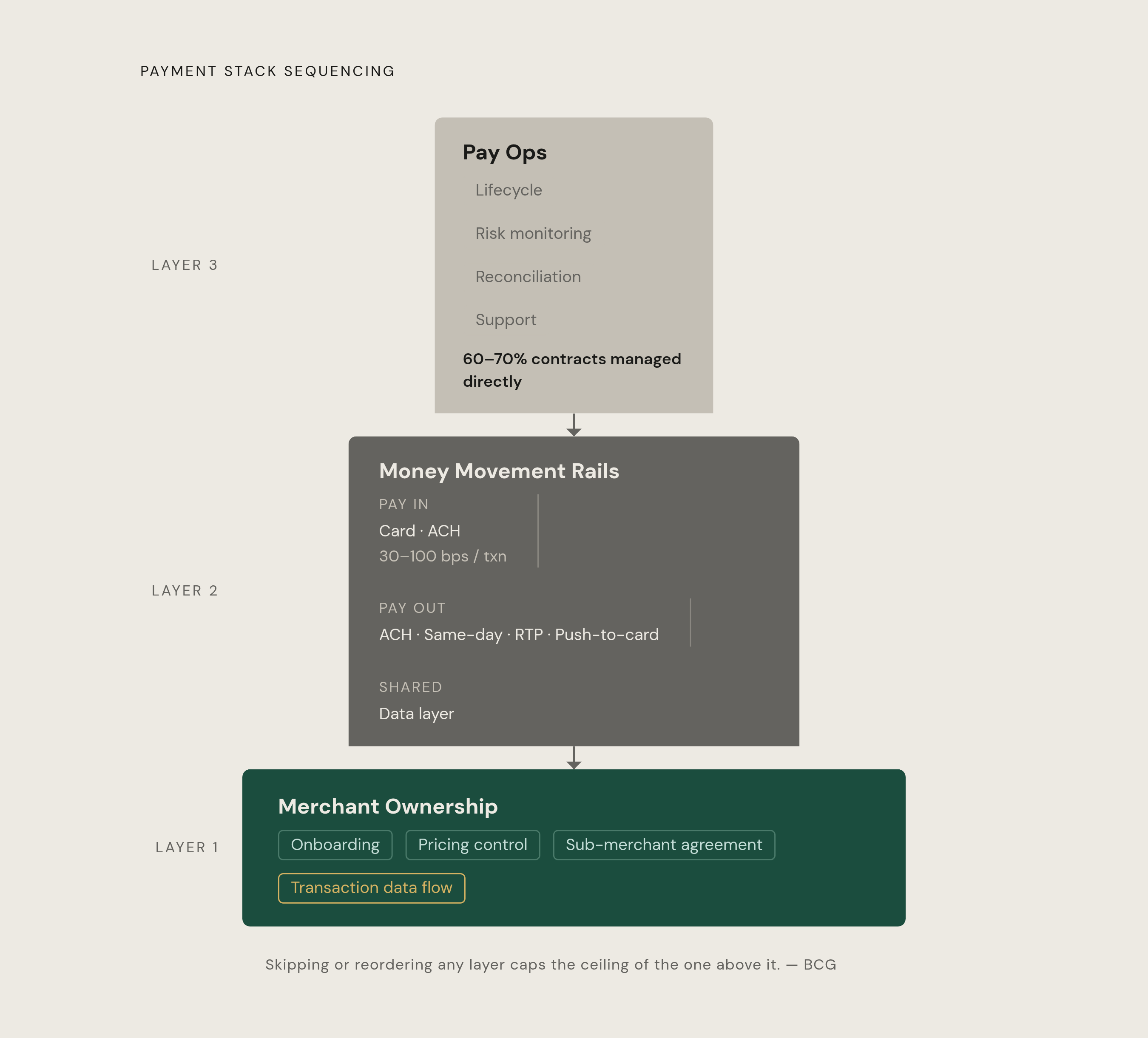 Diagram: The Compounding Build Order: Ownership → Rails → Operations. Visualizes: Illustrate the three-layer sequencing the article argues is non-negotiable: (1) Merchant Ownership — controlling onboarding, pricing, sub-merchant agreement, and…