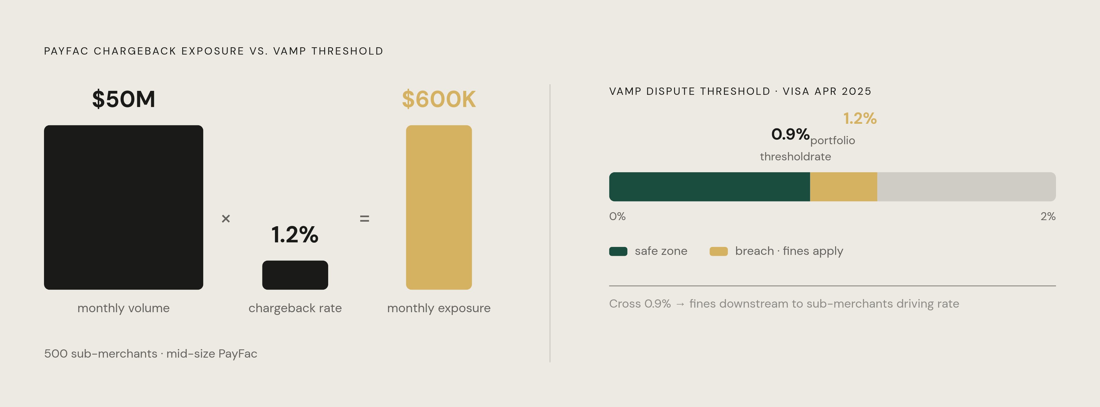 Diagram: $600K Monthly Exposure: How Chargeback Risk Compounds. Visualizes: Visualize how a single portfolio-level chargeback rate translates into a concrete dollar liability, then show how that number is watched against a hard regulatory threshold.