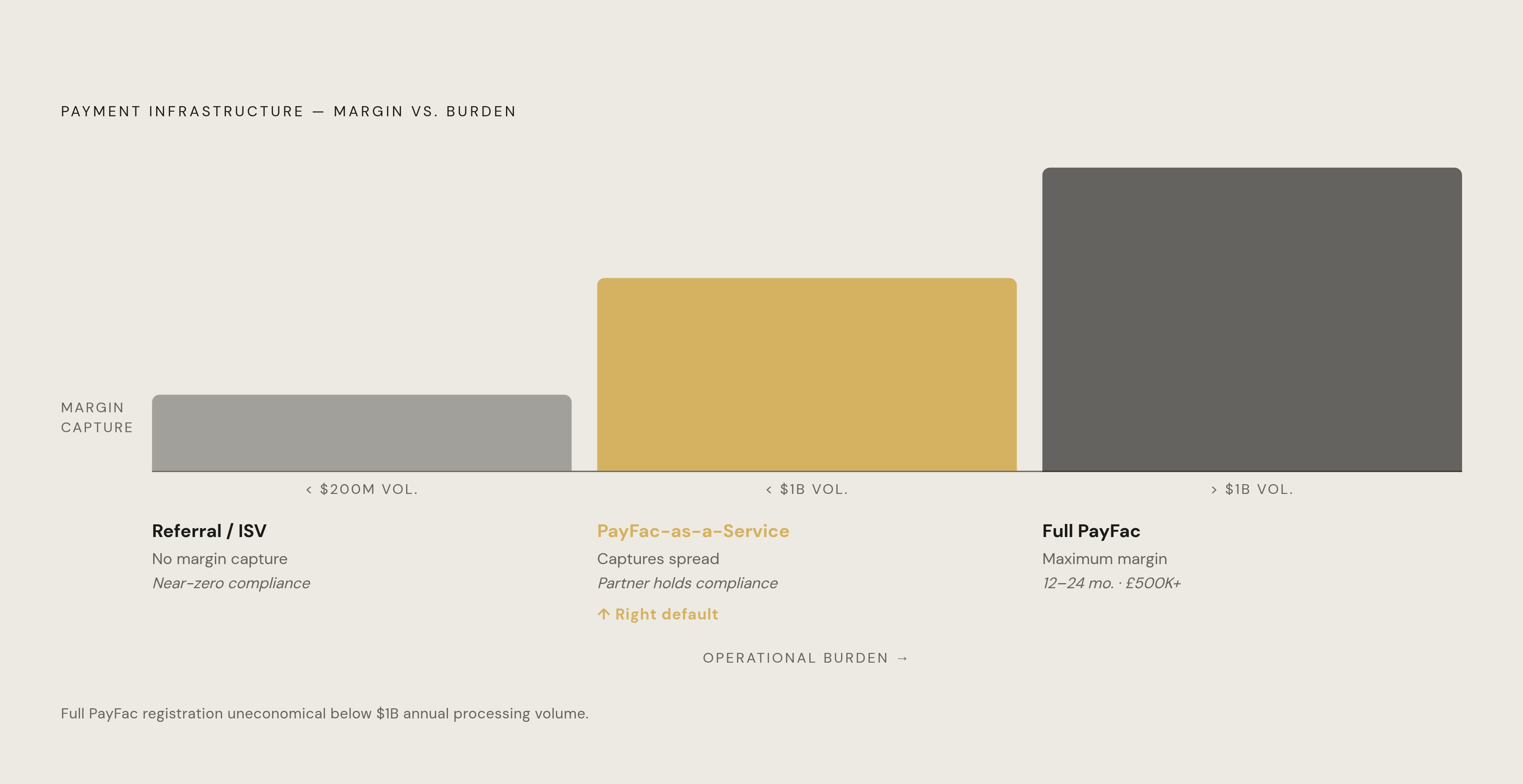 Diagram: Three Infrastructure Models: Ceiling, Complexity, and Cost. Visualizes: Visualize the three payment infrastructure models a SaaS platform must choose between, ranked by margin capture and operational burden.